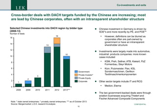 Co-investments and exits

Cross-border deals with DACH targets funded by the Chinese are increasing; most
are lead by Chinese corporates, often with an intransparent shareholder structure
Selected Chinese investments into DACH region by bidder type
(2008-13)



Number of deals

-

16

16
14

Chinese investment in Germany is driven by
SOE*s and more recently by PE, and POE**

13

12


10

10

However, definitions can be blurred as
corporates often are part-owned by
government or have an intransparent
shareholder structure

Investments were largely made into automotive,
industrial products companies: more known
cases included

8

-

KSM, Preh, Sellner, ATB, Kiekert, FbZ
Formenbau, Steyr Motors

6

-

Kion, Putzmeister, Flex, KSL
Sondermaschinen, Oerlikon
Textilmaschinenkomponenten

Government
4
2

Private Investor*

3

Private Equity

2

Corporate

1



-

0

2008

Other sector targets include IT and RCG

2009

2010

2011

2012

Medion, Eterna

2013***



Note: * state owned enterprises; * privately owned enterprises; *** as of October 2013
Source: Mergermarket; L.E.K. research & analysis
18

The two government-backed deals were through
aviation businesses acquiring Thielert and
Fischer Advanced Composite Components
CONFIDENTIAL

 