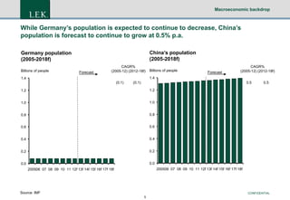 Macroeconomic backdrop

While Germany’s population is expected to continue to decrease, China’s
population is forecast to continue to grow at 0.5% p.a.
China’s population
(2005-2018f)

Germany population
(2005-2018f)
Billions of people

Forecast

CAGR%
(2005-12) (2012-18f)

Billions of people

Forecast

CAGR%
(2005-12) (2012-18f)

1.4

1.4
(0.1)

(0.1)

0.5

1.2

1.2

1.0

1.0

0.8

0.8

0.6

0.6

0.4

0.4

0.2

0.2

0.0

0.5

0.0
200506 07 08 09 10 11 12f 13f 14f 15f 16f 17f 18f

200506 07 08 09 10 11 12f 13f 14f 15f 16f 17f 18f

Source: IMF

CONFIDENTIAL
5

 