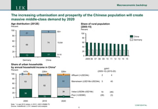 Macroeconomic backdrop

The increasing urbanisation and prosperity of the Chinese population will create
massive middle-class demand by 2020
Age distribution (2012E)

Share of rural population
(2005-15)

Percent
100

9

21

Percent

65+

100

80

China

80

60

74

66

40

Germany

60

15-64

40
20

20

13

17

Germany

0-14

China

0

0

2005 06 07 08 09 10 11 12 13 14 15

Share of urban households
by annual household income in China*
Percent
100

147m

226m
0

1

2

6

ΔPPT
(2005-10) (2010-20)

328m

6

2

4

51

Mainstream (USD16k-USD34k) 5

45

36

Value (USD6k-USD16k)

Affluent (>USD34k)

80
60

63
82

40
20

36
10

0

2000

7

2010

Poor (<USD6K)

19

(46)

(26)

(3)

2020

Note: * In real 2010 dollars; in 2010, USD1=RMB6.73
Source: IndexMundi; L.E.K. research and analysis

CONFIDENTIAL
6

 