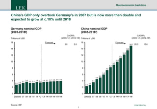 Macroeconomic backdrop

China’s GDP only overtook Germany’s in 2007 but is now more than double and
expected to grow at c.10% until 2018
Germany nominal GDP
(2005-2018f)

China nominal GDP
(2005-2018f)
CAGR%
(2005-12) (2012-18f)

CAGR%
(2005-12) (2012-18f) Trillions of USD

Trillions of USD
16

Forecast

3.0

16

2.6

14

14

12

12

10

Forecast

10

14.9

20.3

10.6

13.5
12.2
11.0

10.0
9.0
8.2

8

8

6

6

7.3
5.9
4.5

4
2.8 2.9

3.3

3.6

3.3 3.3

3.9 4.0
3.6 3.4 3.6 3.7 3.7 3.8

4

3.5
2.3

2

2.7

2

0

5.0

0
200506 07 08 09 10 11 12 13f 14f 15f 16f 17f 18f

200506 07 08 09 10 11 12 13f 14f 15f 16f 17f 18f

Source: IMF

CONFIDENTIAL
7

 