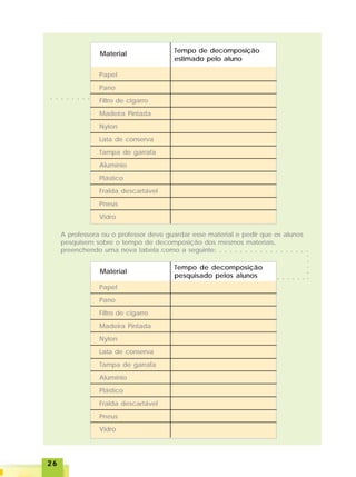 2626262626
A professora ou o professor deve guardar esse material e pedir que os alunos
pesquisem sobre o tempo de decomposição dos mesmos materiais,
preenchendo uma nova tabela como a seguinte:
Material Tempo de decomposição
estimado pelo aluno
Papel
Pano
Filtro de cigarro
Madeira Pintada
Nylon
Lata de conserva
Tampa de garrafa
Alumínio
Plástico
Fralda descartável
Pneus
Vidro
Material
Tempo de decomposição
pesquisado pelos alunos
Papel
Pano
Filtro de cigarro
Madeira Pintada
Nylon
Lata de conserva
Tampa de garrafa
Alumínio
Plástico
Fralda descartável
Pneus
Vidro
○ ○ ○ ○ ○ ○ ○ ○
○ ○ ○ ○ ○ ○ ○ ○ ○ ○ ○ ○ ○ ○ ○ ○ ○ ○
○○○○○
○ ○ ○ ○ ○ ○
 