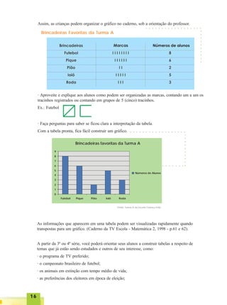 1616161616
· Aproveite e explique aos alunos como podem ser organizadas as marcas, contando um a um os
tracinhos registrados ou contando em grupos de 5 (cinco) tracinhos.
Ex.: Futebol
· Faça perguntas para saber se ficou clara a interpretação da tabela.
Com a tabela pronta, fica fácil construir um gráfico. ○ ○ ○ ○ ○ ○ ○ ○ ○ ○ ○ ○ ○ ○ ○ ○ ○ ○
○○○○○○○○○○
○ ○ ○ ○ ○ ○ ○
As informações que aparecem em uma tabela podem ser visualizadas rapidamente quando
transpostas para um gráfico. (Caderno da TV Escola - Matemática 2, 1998 - p.61 e 62).
A partir da 3ª ou 4ª série, você poderá orientar seus alunos a construir tabelas a respeito de
temas que já estão sendo estudados e outros de seu interesse, como:
· o programa de TV preferido;
· o campeonato brasileiro de futebol;
· os animais em extinção com tempo médio de vida;
· as preferências dos eleitores em época de eleição;
○ ○ ○ ○ ○ ○ ○ ○ ○ ○ ○ ○ ○ ○ ○ ○ ○ ○
○○○○○○○○○○
Brincadeiras Favoritas da Turma A
Assim, as crianças podem organizar o gráfico no caderno, sob a orientação do professor.
Fonte: Turma A da Escola Criança Feliz.
Brincadeiras favoritas da Turma A
0
1
2
3
4
5
6
7
8
9
Futebol Pique Pião Ioiô Roda
Números de Alunos
 