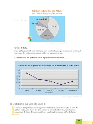 2525252525
L
Gráfico de linhas
É um gráfico construído num sistema de eixos coordenados, em que os pontos são obtidos pela
intercessão das variáveis envolvidas e unidos por segmentos de reta.
Exemplificando um gráfico de linhas, a partir dos dados da tabela 1.
O Cotidiano da Sala de Aula II
Lembre-se: é importante conhecer o processo de leitura e construção de todos os tipos de
gráficos porém, com alunos das séries iniciais do Ensino Fundamental, trabalharemos a
competência de leitura de todos os gráficos e a elaboração apenas do gráfico de barras.
○ ○ ○ ○ ○ ○ ○ ○ ○ ○ ○
○ ○ ○ ○ ○ ○ ○ ○ ○ ○ ○
○○○○○○○○○
Total de habitantes da Aldeia
de Comboios por faixa etária
Fonte: Circe Mary Silva da Silva, 2004, p.126.
Variação da população masculina de acordo com a faixa etária
0
10
20
30
40
50
60
0 a 10 11 a 20 21 a 30 31 a 40 Acima de 40
Faixa etária
Freqüência
Fonte: Circe Mary Silva da Silva, 2004, p.127.
 
