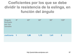Coeficientes por los que se debe
dividir la resistencia de la eslinga, en
función del ángulo
Ángulo
formado
por los
ramales
0º 45º 60º 90º 120º
coeficiente 1 1,08 1,15 1,41 2
http://javiertrullas.wordpress.com 87
 