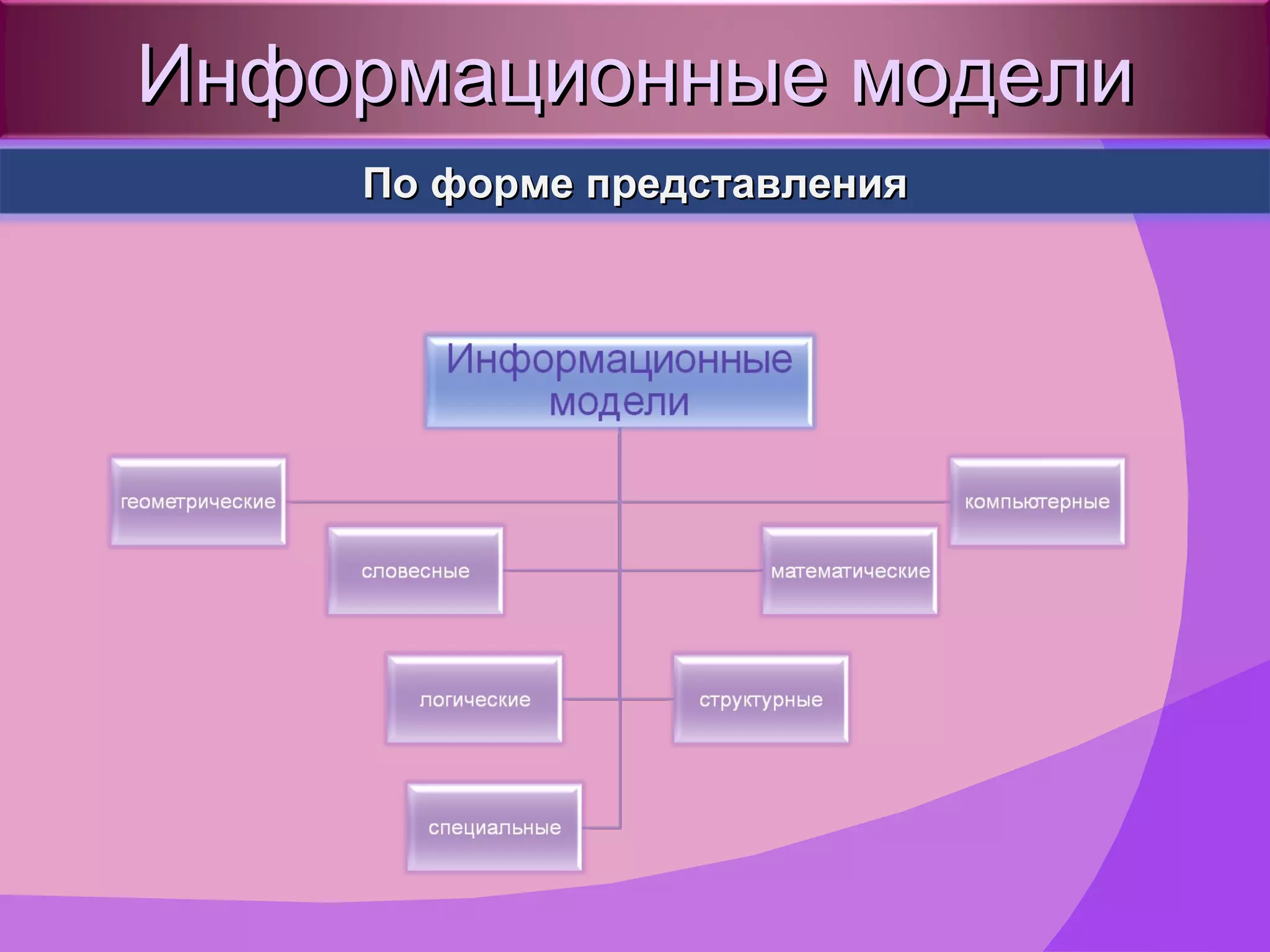 Информационные модели По форме представления 