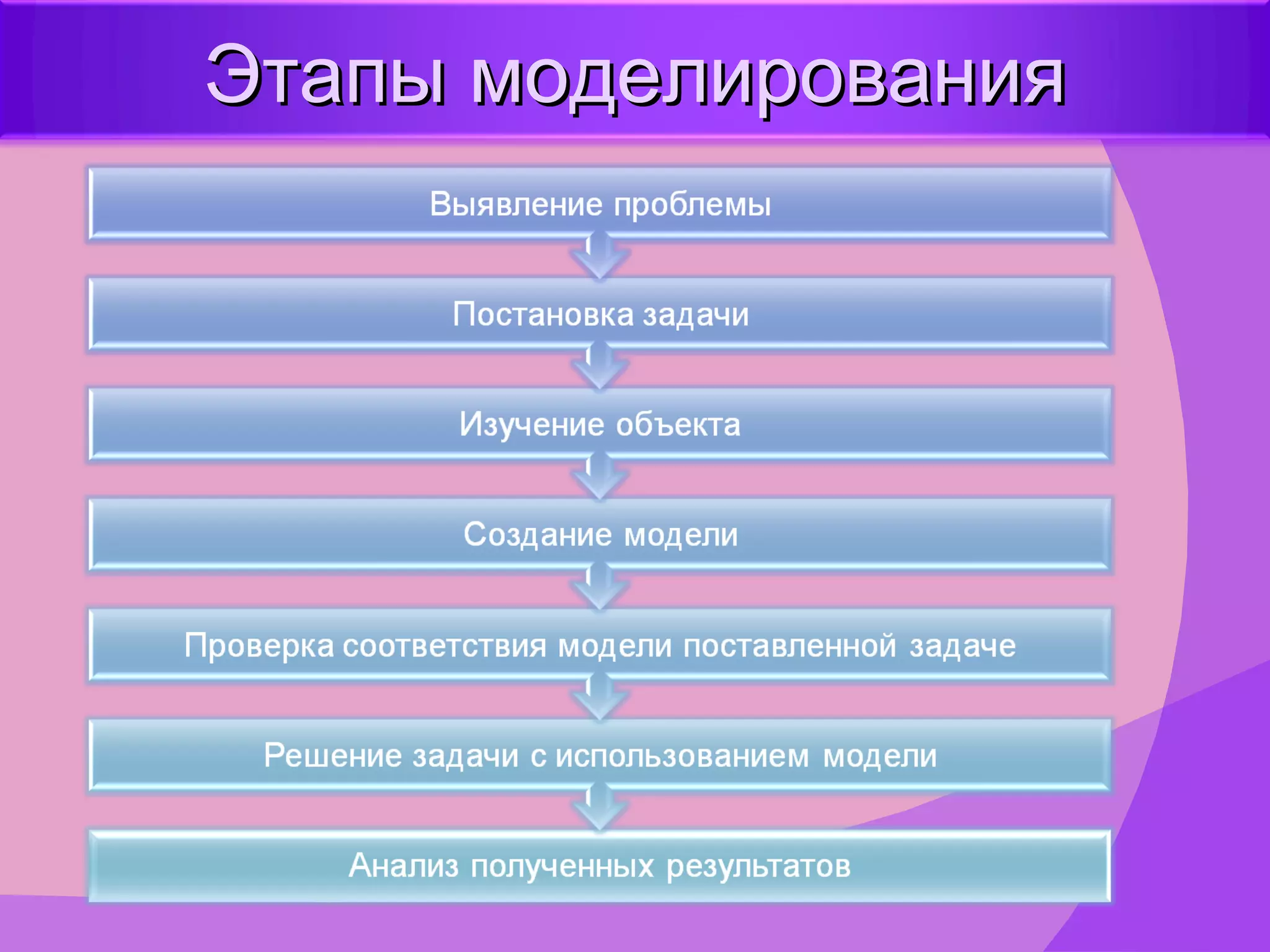 Этапы моделирования 