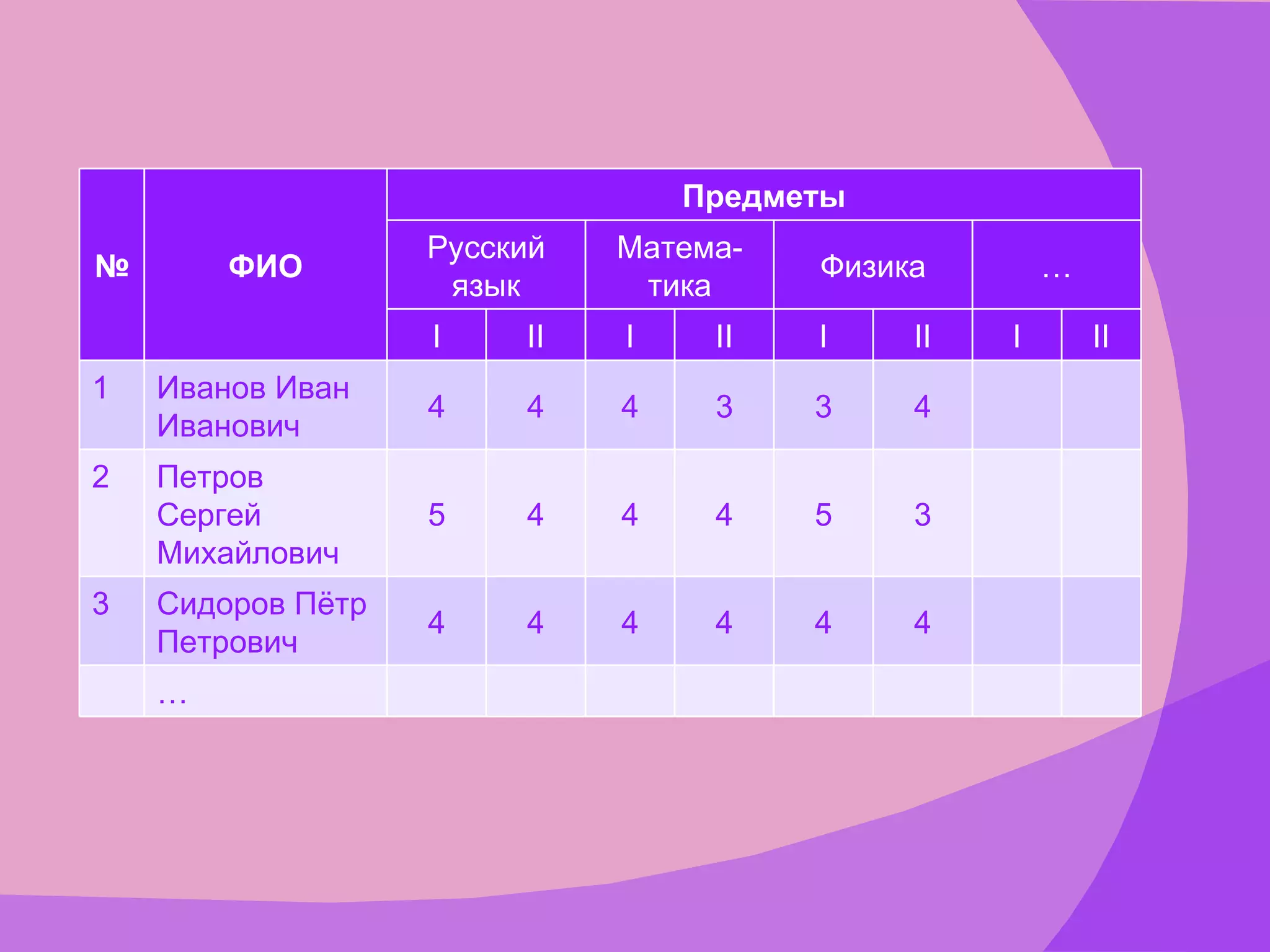 № ФИО Предметы Русский язык Матема-тика Физика … I II I II I II I II 1 Иванов Иван Иванович 4 4 4 3 3 4 2 Петров Сергей Михайлович 5 4 4 4 5 3 3 Сидоров Пётр Петрович 4 4 4 4 4 4 … 