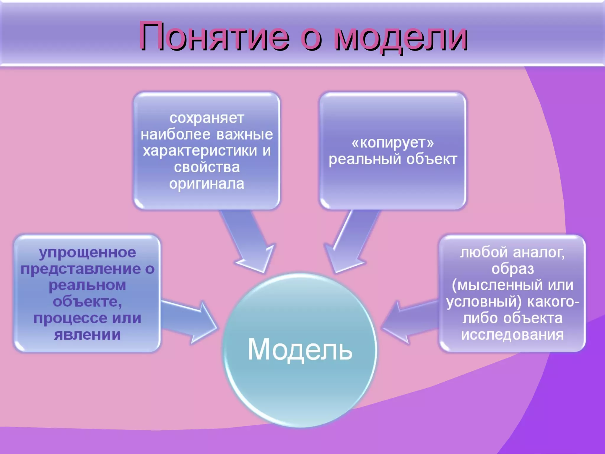 Понятие о модели 