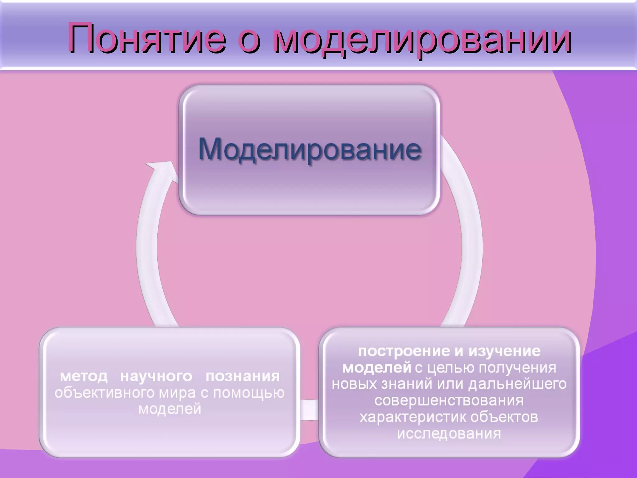 Понятие о моделировании 