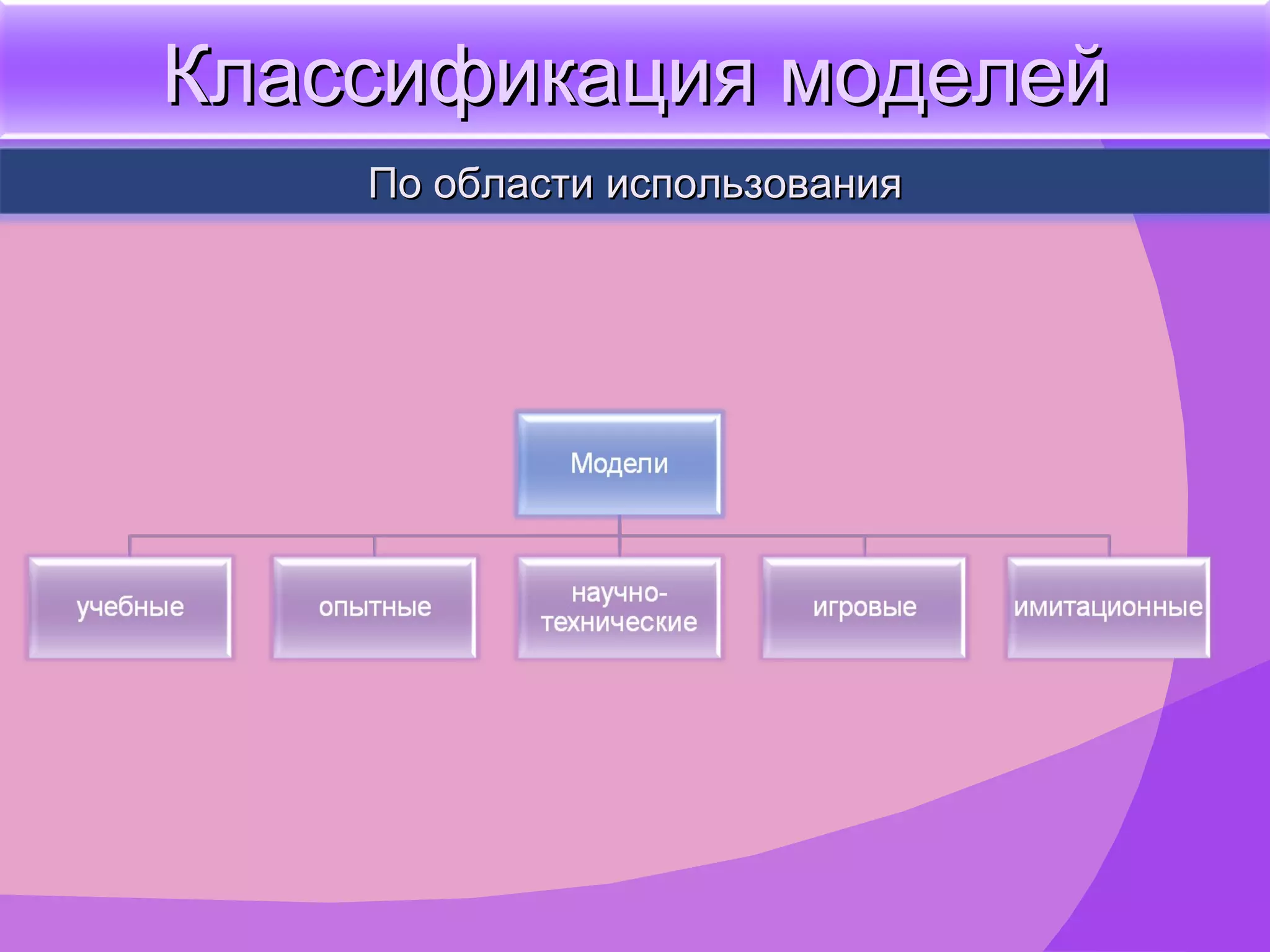 Классификация моделей По области использования 