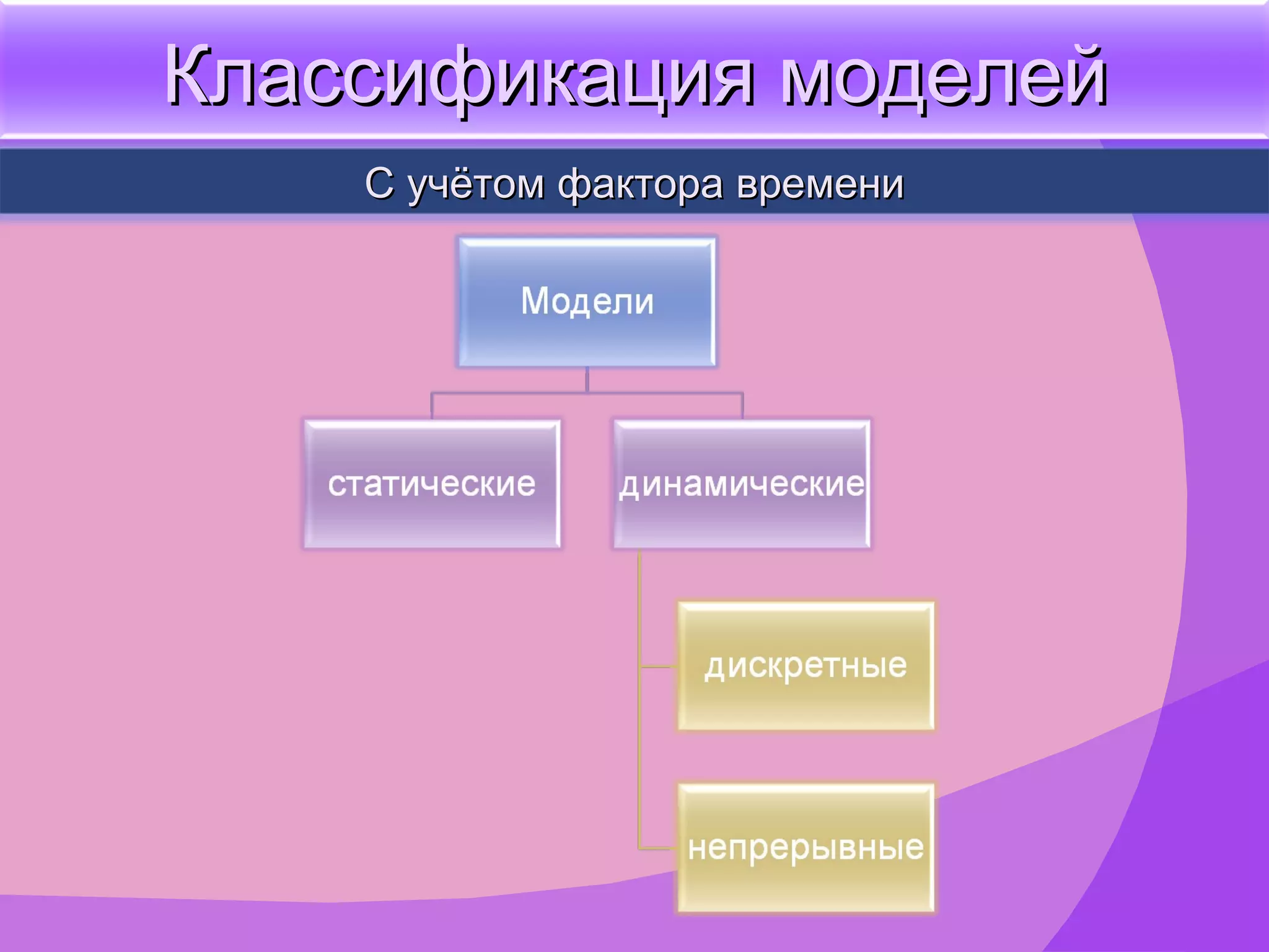 Классификация моделей С учётом фактора времени 