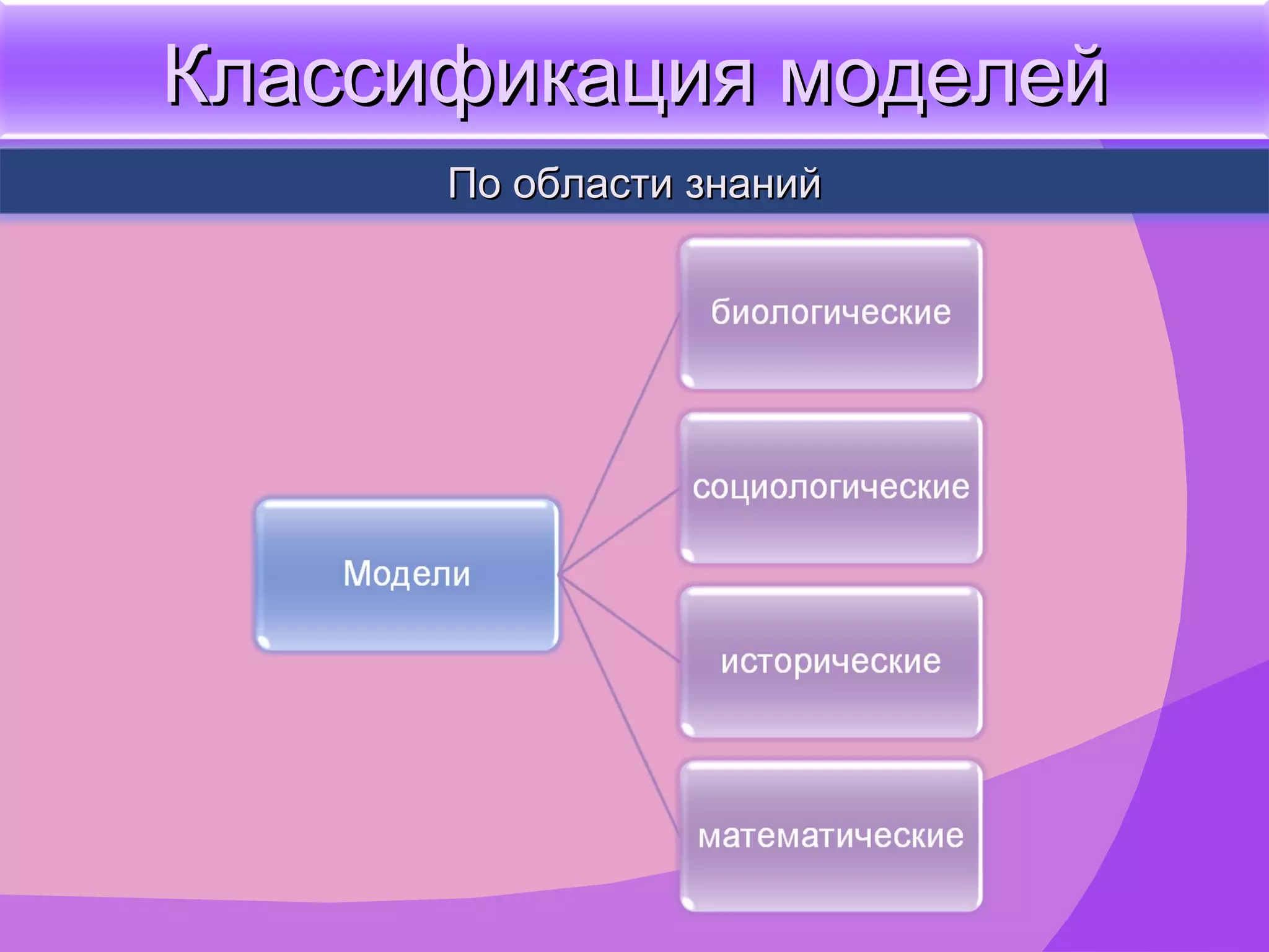 Классификация моделей По области знаний 
