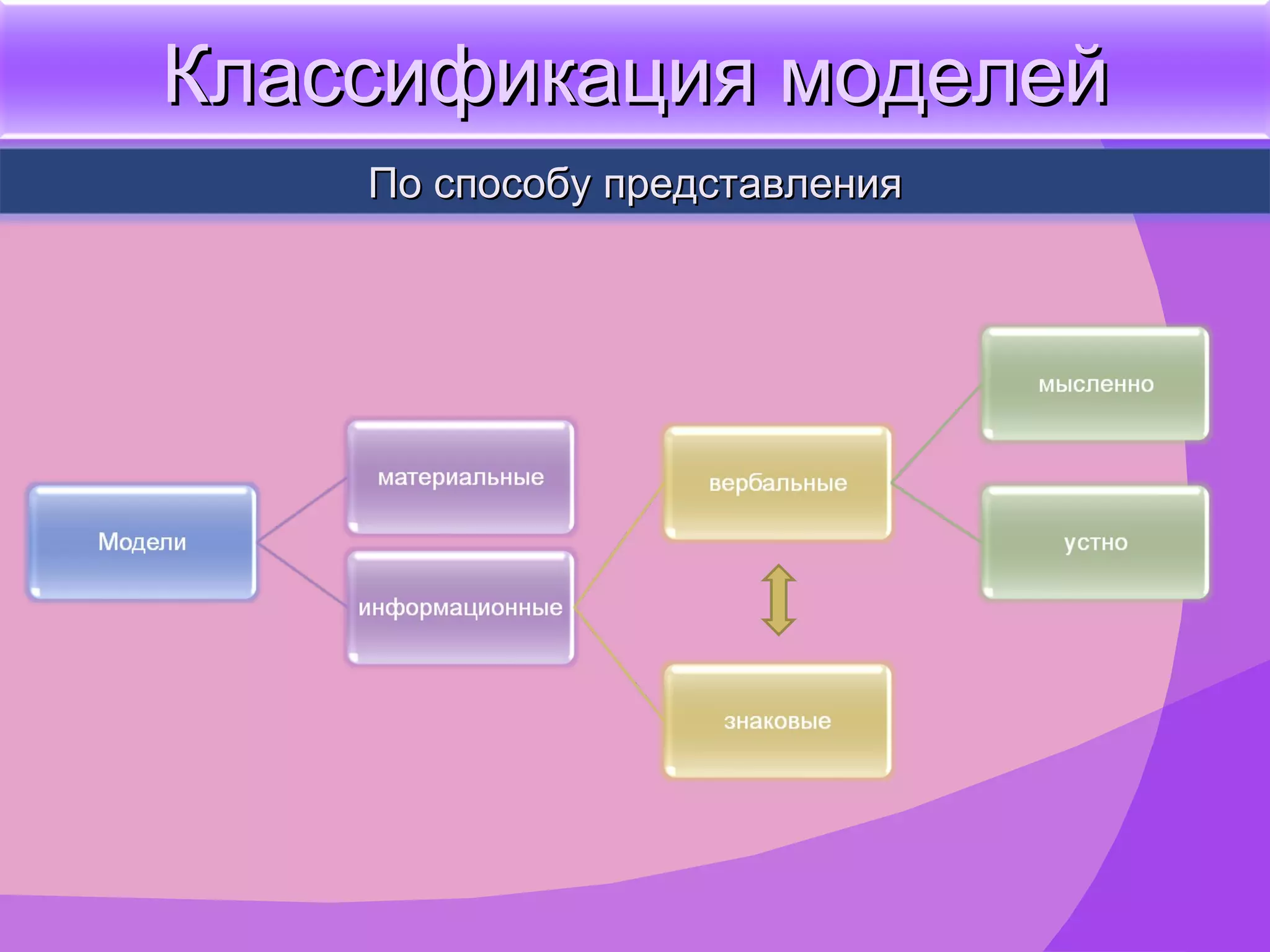 Классификация моделей По способу представления 