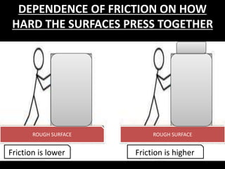 DEPENDENCE OF FRICTION ON HOW
HARD THE SURFACES PRESS TOGETHER
ROUGH SURFACE ROUGH SURFACE
Friction is lower Friction is higher
 