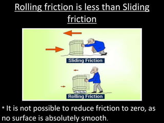 Rolling friction is less than Sliding
friction
* It is not possible to reduce friction to zero, as
no surface is absolutely smooth.
 