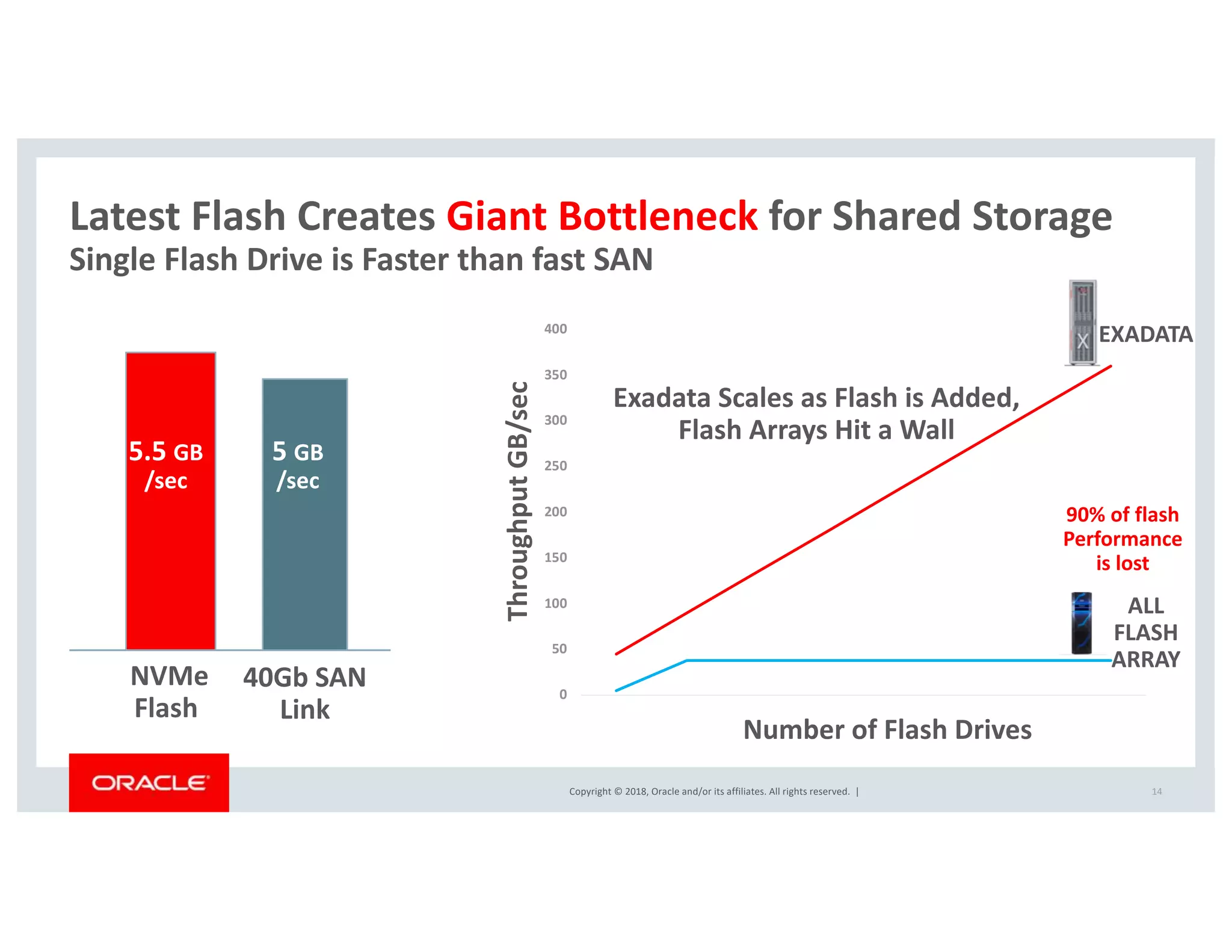 Copyright © 2018, Oracle and/or its affiliates. All rights reserved. |
Latest Flash Creates Giant Bottleneck for Shared Storage
14
Single Flash Drive is Faster than fast SAN
0
50
100
150
200
250
300
350
400
Number of Flash Drives
Throughput
GB/sec
ALL
FLASH
ARRAY
EXADATA
NVMe
Flash
40Gb SAN
Link
5.5 GB
/sec
5 GB
/sec
90% of flash
Performance
is lost
Exadata Scales as Flash is Added,
Flash Arrays Hit a Wall
 