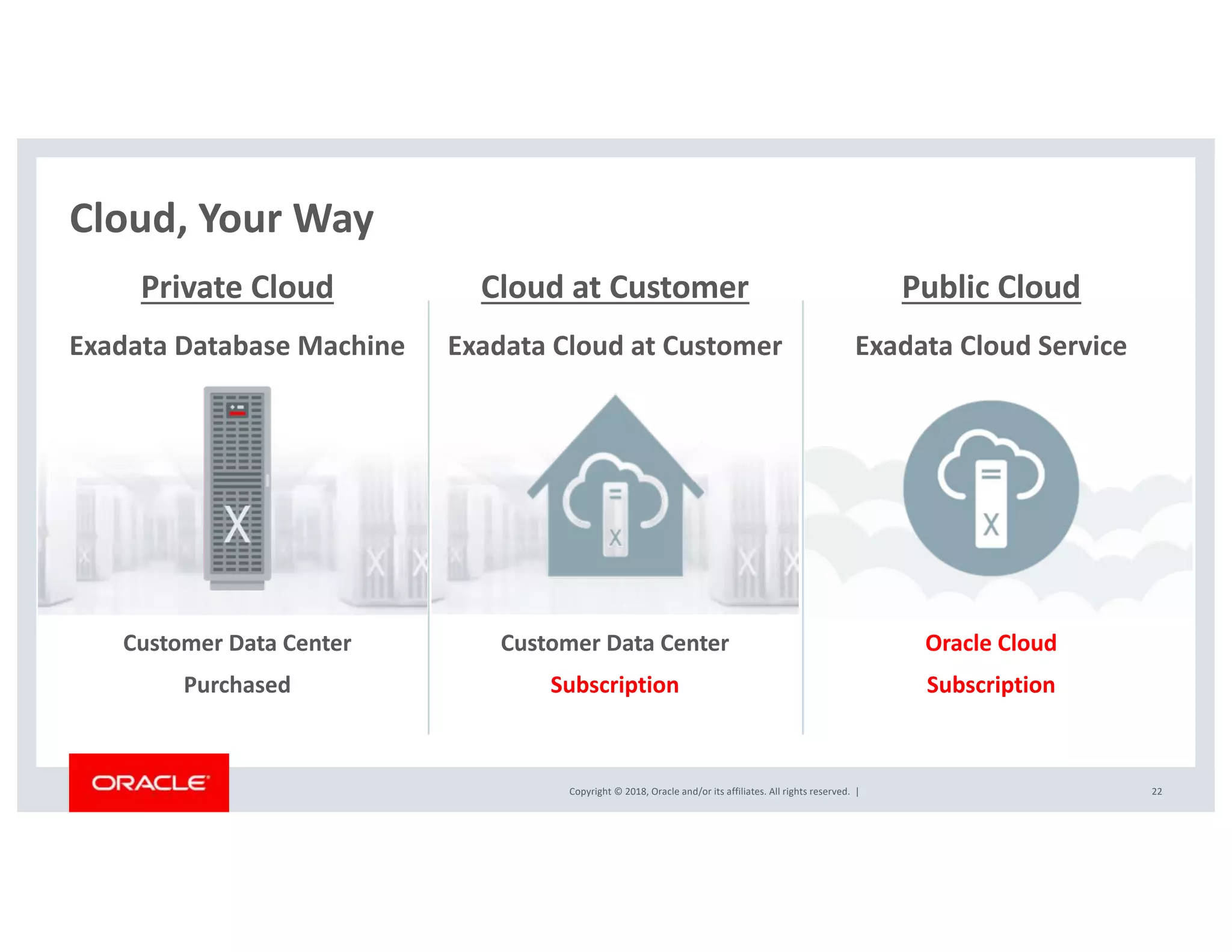 Copyright © 2018, Oracle and/or its affiliates. All rights reserved. |
Customer Data Center
Purchased
22
Exadata Database Machine
Customer Data Center
Subscription
Oracle Cloud
Subscription
Exadata Cloud Service
Private Cloud Cloud at Customer Public Cloud
Exadata Cloud at Customer
Cloud, Your Way
 