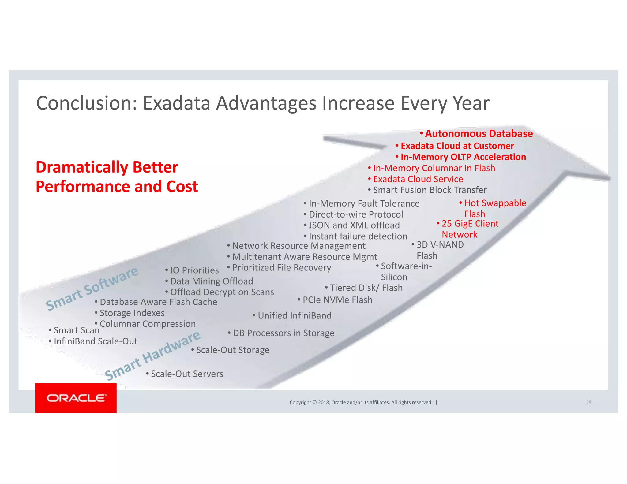 Copyright © 2018, Oracle and/or its affiliates. All rights reserved. |
Conclusion: Exadata Advantages Increase Every Year
29
• Smart Scan
• InfiniBand Scale-Out
• Database Aware Flash Cache
• Storage Indexes
• Columnar Compression
• IO Priorities
• Data Mining Offload
• Offload Decrypt on Scans
• In-Memory Fault Tolerance
• Direct-to-wire Protocol
• JSON and XML offload
• Instant failure detection
• Network Resource Management
• Multitenant Aware Resource Mgmt
• Prioritized File Recovery
Smart Software
Smart Hardware
• Unified InfiniBand
• Scale-Out Servers
• Scale-Out Storage
• DB Processors in Storage
• PCIe NVMe Flash
• Tiered Disk/ Flash
• Software-in-
Silicon
• 3D V-NAND
Flash
• In-Memory Columnar in Flash
• Exadata Cloud Service
• Smart Fusion Block Transfer
• Exadata Cloud at Customer
• In-Memory OLTP Acceleration
Dramatically Better
Performance and Cost
• Hot Swappable
Flash
• 25 GigE Client
Network
•Autonomous Database
 