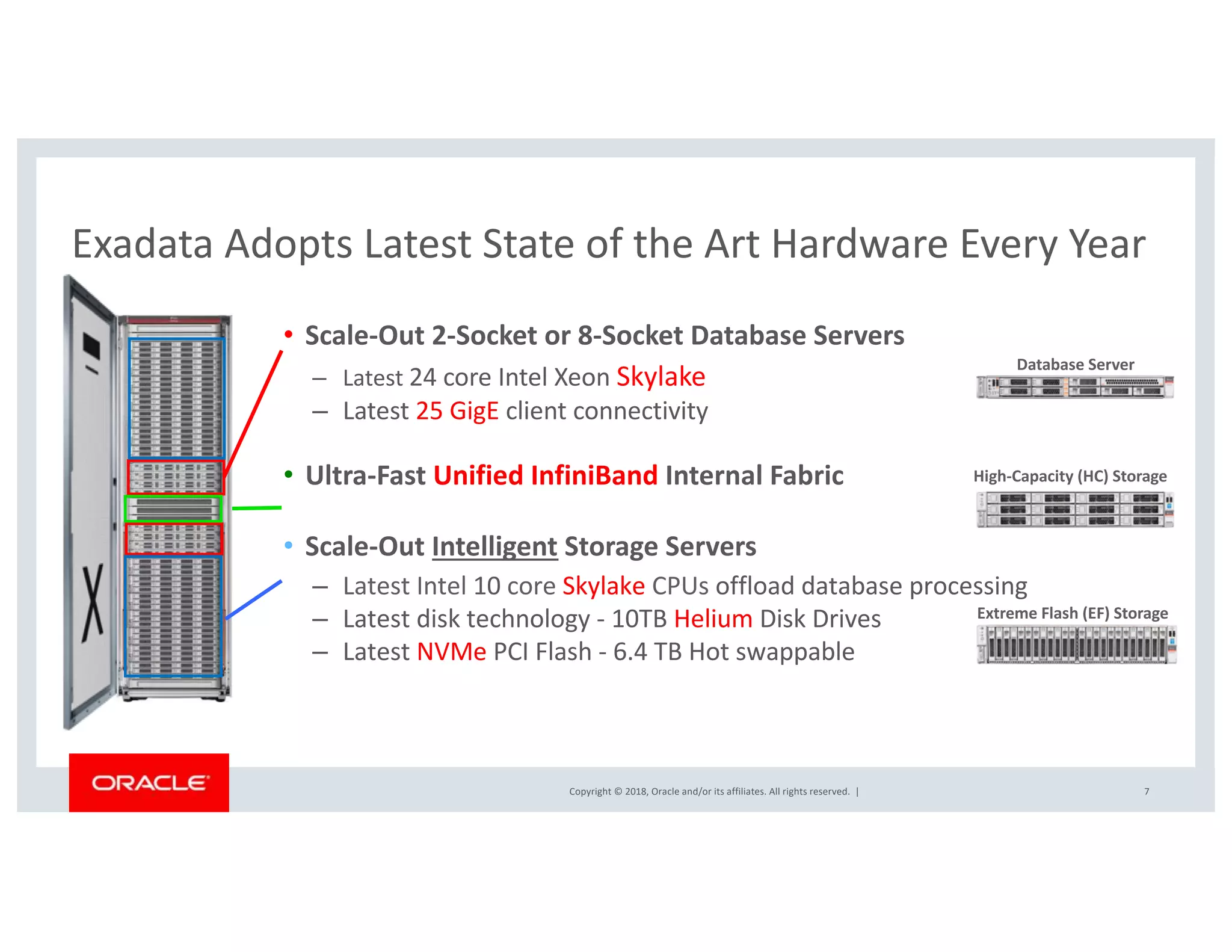Copyright © 2018, Oracle and/or its affiliates. All rights reserved. |
• Scale-Out 2-Socket or 8-Socket Database Servers
– Latest 24 core Intel Xeon Skylake
– Latest 25 GigE client connectivity
• Ultra-Fast Unified InfiniBand Internal Fabric
• Scale-Out Intelligent Storage Servers
– Latest Intel 10 core Skylake CPUs offload database processing
– Latest disk technology - 10TB Helium Disk Drives
– Latest NVMe PCI Flash - 6.4 TB Hot swappable
Exadata Adopts Latest State of the Art Hardware Every Year
7
High-Capacity (HC) Storage
Extreme Flash (EF) Storage
Database Server
 