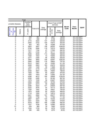 Total
                          Limited
                          Curative
                                                                    Grand Total of ESP
Communicable diseases        Care
                                                                         services
                            (LCC)
                          treated                                                          Month   Year-
                                                           Daily                                           SSFP




                                                                     (A1+A2+B+
                                             Total of D                                    Code    Month
      New cases

      Pulmonary




                                 5+ years
                                                          average
                   Malaria




                                                                       C1+D)
                                                                                  Daily
         TB
          of




                                                                                 average


              0              0         493         581         23       2651         106 05        201105 SSFP
              0              0         601         668         27       8158         326 05        201105 SSFP
              0              0        3110        3424        137      15729         629 05        201105 SSFP
              0              0        2564        2722        109      14073         563 05        201105 SSFP
              0              0         843         953         38      15288         612 05        201105 SSFP
              0              0        3853        3957        158      26202        1048 05        201105 SSFP
              0              0        2794        2956        118      15210         608 05        201105 SSFP
              0              0        1017        1184         47      17300         692 05        201105 SSFP
              0              0        1951        2165         87      16111         644 05        201105 SSFP
              0              0        2638        2836        113      16688         668 05        201105 SSFP
              0              0        1584        1832         73      15094         604 05        201105 SSFP
              0              0        2277        2390         96      16383         655 05        201105 SSFP
              0              0        3483        3693        148      32047        1282 05        201105 SSFP
              0              0        2846        2900        116      18663         747 05        201105 SSFP
              0              0        2010        2087         83      15283         611 05        201105 SSFP
              0              0        4369        4563        183      23470         939 05        201105 SSFP
              0              0        1340        1448         58      11668         467 05        201105 SSFP
              0              0        3031        3179        127      21559         862 05        201105 SSFP
              0              0        2538        2647        106      19940         798 05        201105 SSFP
              0              0        1828        1997         80      24261         970 05        201105 SSFP
              0              0        1583        1643         66      13282         531 05        201105 SSFP
              0              0        4398        4612        184      30906        1236 05        201105 SSFP
              0              0        2208        2285         91      20185         807 05        201105 SSFP
              0              0        1279        1439         58      23467         939 05        201105 SSFP
              0              0        2364        2569        103      16755         670 05        201105 SSFP
              0              0        2297        2473         99      24862         994 05        201105 SSFP
              0              0        3296        3523        141      24929         997 05        201105 SSFP
              0              0        2525        2676         54      19113         382 05        201105 SSFP
              0              0        1326        1442         58      18501         740 05        201105 SSFP
              0              0        1974        2058         82      24225         969 05        201105 SSFP
              0              0        1718        1850         74      10810         432 05        201105 SSFP
              0              0        2401        2684        107      20077         803 05        201105 SSFP
              0              0        1646        1758         70      17782         711 05        201105 SSFP
              0              0        2897        3007        120      15335         613 05        201105 SSFP
              0              0        2201        2244         90      11982         479 05        201105 SSFP
              0              0        4579        4657        186      17288         692 05        201105 SSFP
              0              0        1527        1638         66      12080         483 05        201105 SSFP
             10              0         639         969         39       3090         124 05        201105 SSFP
              8              0        1534        1729         69       4379         175 05        201105 SSFP
              0              0         396         480         19       2370          95 05        201105 SSFP
 