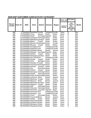 NON ESP CUSTOMER CONTACTS BY CATEGORY
                                                                                    City type
                                                                      Clinic site

                                                                                       (City
Record                                                                                corp.=A
       Clinic ID    NGO      Clinic    District   Division   Region                                Month
number                                                                 (Urban=1        Dist.
                                                                       Rural=2)      Muni.=B
                                                                                    Upazila/Mun
                                                                                        i=C)

    ###        27 SWANIRVAR
                          Nowabbari,Comilla
                                      Comilla Chittagong Comilla      Urban         B             May
    ###       173 SWANIRVAR
                          Tongi      Gazipur Dhaka        Dhaka       Urban         B             May
    ###       218 SWANIRVAR
                          Atwari     PanchagarhRajshahi Bogra         Rural         C             May
    ###       219 SWANIRVAR
                          Austagram Kishoreganj haka
                                               D          Dhaka       Rural         C             May
    ###       220 SWANIRVAR
                          BakshiganjJamalpur Dhaka        Dhaka       Rural         C             May
    ###       221 SWANIRVAR
                          Basail     Tangail   Dhaka      Dhaka       Rural         C             May
    ###       222 SWANIRVAR
                          Bhairab (Rural)
                                     Kishoreganj haka
                                               D          Comilla     Rural         C             May
    ###       223 SWANIRVAR
                          Bhuapur Tangail      Dhaka      Dhaka       Rural         C             May
    ###       224 SWANIRVAR
                          Chhagalnaiya
                                     Feni      Chittagong Comilla     Rural         C             May
    ###       225 SWANIRVAR
                          Daganbhuiyan
                                     Feni      Chittagong Comilla     Rural         C             May
    ###       226 SWANIRVAR
                          DaulatkhanBhola      Barisal    Jessore     Rural         C             May
    ###       227 SWANIRVAR
                          Debiganj Panchagarh  Rajshahi Bogra         Rural         C             May
    ###       228 SWANIRVAR
                          Delduar Tangail      Dhaka      Dhaka       Rural         C             May
    ###       229 SWANIRVAR
                          DewanganjJamalpur Dhaka         Dhaka       Rural         C             May
    ###       230 SWANIRVAR (Rural) eni
                          Feni       F         Chittagong Comilla     Rural         C             May
    ###       231 SWANIRVAR
                          Ghatail    Tangail   Dhaka      Dhaka       Rural         C             May
    ###       232 SWANIRVAR
                          Ghior      Manikganj Dhaka      Dhaka       Rural         C             May
    ###       233 SWANIRVAR
                          Gopalpur (Rural)
                                     Tangail   Dhaka      Dhaka       Rural         C             May
    ###       234 SWANIRVAR
                          HossainpurKishoreganj haka
                                               D          Dhaka       Rural         C             May
    ###       235 SWANIRVAR
                          Islampur Jamalpur Dhaka         Dhaka       Rural         C             May
    ###       236 SWANIRVAR
                          Itna       Kishoreganj haka
                                               D          Dhaka       Rural         C             May
    ###       237 SWANIRVAR
                          Kalihati   Tangail   Dhaka      Dhaka       Rural         C             May
    ###       238 SWANIRVAR
                          Karimganj Kishoreganj haka
                                               D          Dhaka       Rural         C             May
    ###       239 SWANIRVAR
                          Katiadi    Kishoreganj haka
                                               D          Dhaka       Rural         C             May
    ###       240 SWANIRVAR
                          Kuliar CharKishoreganj haka
                                               D          Dhaka       Rural         C             May
    ###       241 SWANIRVAR
                          Lalmohan Bhola       Barisal    Jessore     Rural         C             May
    ###       242 SWANIRVAR
                          Madhupur Tangail     Dhaka      Dhaka       Rural         C             May
    ###       243 SWANIRVAR
                          Manpura Bhola        Barisal    Jessore     Rural         C             May
    ###       244 SWANIRVAR
                          MelandahaJamalpur Dhaka         Dhaka       Rural         C             May
    ###       245 SWANIRVAR
                          Nagarpur Tangail     Dhaka      Dhaka       Rural         C             May
    ###       246 SWANIRVAR
                          Nikli      Kishoreganj haka
                                               D          Dhaka       Rural         C             May
    ###       247 SWANIRVAR
                          Pakundia Kishoreganj haka
                                               D          Dhaka       Rural         C             May
    ###       248 SWANIRVAR
                          Panchbibi Joypurhat Rajshahi Bogra          Rural         C             May
    ###       249 SWANIRVAR
                          Parshuram Feni       Chittagong Comilla     Rural         C             May
    ###       251 SWANIRVAR
                          Sonagazi Feni        Chittagong Comilla     Rural         C             May
    ###       252 SWANIRVAR
                          Tarail     Kishoreganj haka
                                               D          Dhaka       Rural         C             May
    ###       253 SWANIRVAR
                          Tazumuddin hola
                                     B         Barisal    Jessore     Rural         C             May
    ###       264 SWANIRVAR
                          Adabar     Dhaka     Dhaka      Dhaka       Urban         A             May
    ###       265 SWANIRVAR
                          Ahammadnagar
                                     Dhaka     Dhaka      Dhaka       Urban         A             May
    ###       266 SWANIRVAR
                          Golartek (Gabtali)
                                     Dhaka     Dhaka      Dhaka       Urban         A             May
    ###       267 SWANIRVAR
                          Manikgonj Dhaka      Dhaka      Dhaka       Urban         B             May
    ###       268 SWANIRVAR
                          Razabazar Dhaka      Dhaka      Dhaka       Urban         A             May
 