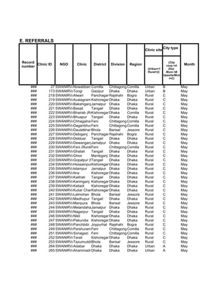 E. REFERRALS
                                                                                    City type
                                                                      Clinic site


Record                                                                                 (City
       Clinic ID    NGO      Clinic    District   Division   Region                   corp.=A      Month
number
                                                                       (Urban=1        Dist.
                                                                       Rural=2)      Muni.=B
                                                                                    Upazila/Mun
                                                                                        i=C)


    ###        27 SWANIRVAR
                          Nowabbari,Comilla
                                      Comilla Chittagong Comilla      Urban         B             May
    ###       173 SWANIRVAR
                          Tongi      Gazipur Dhaka        Dhaka       Urban         B             May
    ###       218 SWANIRVAR
                          Atwari     PanchagarhRajshahi Bogra         Rural         C             May
    ###       219 SWANIRVAR
                          Austagram Kishoreganj haka
                                               D          Dhaka       Rural         C             May
    ###       220 SWANIRVAR
                          BakshiganjJamalpur Dhaka        Dhaka       Rural         C             May
    ###       221 SWANIRVAR
                          Basail     Tangail   Dhaka      Dhaka       Rural         C             May
    ###       222 SWANIRVAR
                          Bhairab (Rural)
                                     Kishoreganj haka
                                               D          Comilla     Rural         C             May
    ###       223 SWANIRVAR
                          Bhuapur Tangail      Dhaka      Dhaka       Rural         C             May
    ###       224 SWANIRVAR
                          Chhagalnaiya
                                     Feni      Chittagong Comilla     Rural         C             May
    ###       225 SWANIRVAR
                          Daganbhuiyan
                                     Feni      Chittagong Comilla     Rural         C             May
    ###       226 SWANIRVAR
                          DaulatkhanBhola      Barisal    Jessore     Rural         C             May
    ###       227 SWANIRVAR
                          Debiganj Panchagarh  Rajshahi Bogra         Rural         C             May
    ###       228 SWANIRVAR
                          Delduar Tangail      Dhaka      Dhaka       Rural         C             May
    ###       229 SWANIRVAR
                          DewanganjJamalpur Dhaka         Dhaka       Rural         C             May
    ###       230 SWANIRVAR (Rural) eni
                          Feni       F         Chittagong Comilla     Rural         C             May
    ###       231 SWANIRVAR
                          Ghatail    Tangail   Dhaka      Dhaka       Rural         C             May
    ###       232 SWANIRVAR
                          Ghior      Manikganj Dhaka      Dhaka       Rural         C             May
    ###       233 SWANIRVAR
                          Gopalpur (Rural)
                                     Tangail   Dhaka      Dhaka       Rural         C             May
    ###       234 SWANIRVAR
                          HossainpurKishoreganj haka
                                               D          Dhaka       Rural         C             May
    ###       235 SWANIRVAR
                          Islampur Jamalpur Dhaka         Dhaka       Rural         C             May
    ###       236 SWANIRVAR
                          Itna       Kishoreganj haka
                                               D          Dhaka       Rural         C             May
    ###       237 SWANIRVAR
                          Kalihati   Tangail   Dhaka      Dhaka       Rural         C             May
    ###       238 SWANIRVAR
                          Karimganj Kishoreganj haka
                                               D          Dhaka       Rural         C             May
    ###       239 SWANIRVAR
                          Katiadi    Kishoreganj haka
                                               D          Dhaka       Rural         C             May
    ###       240 SWANIRVAR
                          Kuliar CharKishoreganj haka
                                               D          Dhaka       Rural         C             May
    ###       241 SWANIRVAR
                          Lalmohan Bhola       Barisal    Jessore     Rural         C             May
    ###       242 SWANIRVAR
                          Madhupur Tangail     Dhaka      Dhaka       Rural         C             May
    ###       243 SWANIRVAR
                          Manpura Bhola        Barisal    Jessore     Rural         C             May
    ###       244 SWANIRVAR
                          MelandahaJamalpur Dhaka         Dhaka       Rural         C             May
    ###       245 SWANIRVAR
                          Nagarpur Tangail     Dhaka      Dhaka       Rural         C             May
    ###       246 SWANIRVAR
                          Nikli      Kishoreganj haka
                                               D          Dhaka       Rural         C             May
    ###       247 SWANIRVAR
                          Pakundia Kishoreganj haka
                                               D          Dhaka       Rural         C             May
    ###       248 SWANIRVAR
                          Panchbibi Joypurhat Rajshahi Bogra          Rural         C             May
    ###       249 SWANIRVAR
                          Parshuram Feni       Chittagong Comilla     Rural         C             May
    ###       251 SWANIRVAR
                          Sonagazi Feni        Chittagong Comilla     Rural         C             May
    ###       252 SWANIRVAR
                          Tarail     Kishoreganj haka
                                               D          Dhaka       Rural         C             May
    ###       253 SWANIRVAR
                          Tazumuddin hola
                                     B         Barisal    Jessore     Rural         C             May
    ###       264 SWANIRVAR
                          Adabar     Dhaka     Dhaka      Dhaka       Urban         A             May
    ###       265 SWANIRVAR
                          Ahammadnagar
                                     Dhaka     Dhaka      Dhaka       Urban         A             May
 