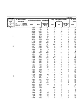 Received                                                                                    Satellite
services     # of customer-                                       Daily average customer-           % of customer-
                             # of customer-contacts in this month
  from          contacts                                                   contacts                    contacts
contracte              through                       Poorest of                      Poorest of
          at Garment
    d      Factories
                      Corporate    Total     Poor     the poor    Total      Poor     the poor      Poor
physician            Partnership                        (PoP)                           (PoP)
    s                                  991      437           31        23        10           1         44
                                      3963     1332           44        79        27           1         34
                                      3284     2462           22        82        62           1         75
                                      2508      944           49        64        24           1         38
                                      2690      769           13        73        21           0         29
       31                             5840      275           55        99         5           1          5
                                      2594      555           21        65        14           1         21
                                      3655     2053         169         96        54           4         56
                                      2114      439           89        54        11           2         21
                                      3977      395         100         97        10           2         10
                                      3866     1097           31      102         29           1         28
       87                             2397     1648         107         61        42           3         69
                                      5973     2423           89        92        37           1         41
                                      2488        84           9        65         2           0          3
                                      2192        45          34        63         1           1          2
                                      3384     1091         120         65        21           2         32
                                      2097        53          12        55         1           0          3
                                      4305      299           44        64         4           1          7
                                      4018     2200         203       112         61           6         55
                                      3373     2085           74        60        37           1         62
                                      3181     1824           54        82        47           1         57
                                      8415      876           47        90         9           0         10
                                      2707     1372           61        69        35           2         51
                                      4979      186           58        91         3           1          4
                                      3074      424           75        77        11           2         14
                                      3372     1223            6        44        16           0         36
                                      4355     1242            3        73        21           0         29
                                      3465     2735                     58        46                     79
                                      4309     1493           40        98        34           1         35
        0                             5174     1827            7        98        34           0         35
                                      2321      827           81        60        21           2         36
                                      2442      707         125         66        19           3         29
                                      2131     1112           85        55        29           2         52
                                      2964     1317         252         72        32           6         44
                                      3482      206           16        87         5           0          6
                                      3309      693                     85        18                     21
                                      3550      769                   108         23                     22
                                      1391        87                    28         2                      6
                                      1817      152            3        36         3           0          8
                                      1088      244           10        22         5           0         22
                                      1439      445           25        58        18           1         31
                                      1127      405           12        23         8           0         36
                                      5283     1016            4        62        12           0         19
 