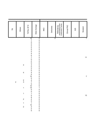 TB




                         2
                                                      Others




2
    1
        2
                 1
                     1
                         3
                         2
                                 4
                                     4
                                                    TOTAL OF E




 0
 2
 2
12
 1
 0
 2
 8
 0
 1
 0
 0
14
12
 0
 7
 4
 0
12
 0
 4
 0
 2
 0
 4
 0
 2
 0
 7
 0
 4
 0
 0
 0
 0
 0
 0
 7
12
                                                   Daily Average




0
0
0
0
0
0
0
0
0
0
0
0
1
0
0
0
0
0
0
0
0
0
0
0
0
0
0
0
0
0
0
0
0
0
0
0
0
0
0


                                                       IMCI




                                                     Deliveries
                                              3




                                                    Referrals by
                                                  paramedics from
                                                  customers’ home


                                                    Clinical PAC




                                                        IUD




                                                      Norplant




            13
                             7
                                         11
                                              1
                                                                    Satellite
 