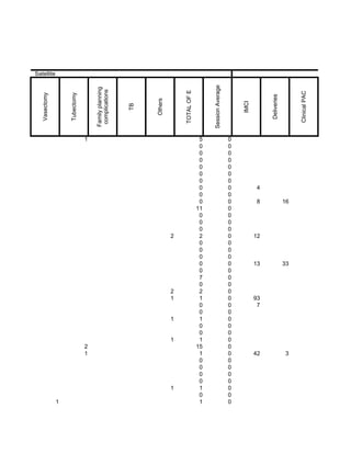 Satellite




                                                                                         Session Average
                                   Family planning
                                    complications




                                                                       TOTAL OF E




                                                                                                                                             Clinical PAC
   Vasectomy




                   Tubectomy




                                                                                                                           Deliveries
                                                          Others




                                                                                                               IMCI
                                                     TB
                               1                                                     5                     0
                                                                                     0                     0
                                                                                     0                     0
                                                                                     0                     0
                                                                                     0                     0
                                                                                     0                     0
                                                                                     0                     0
                                                                                     0                     0           4
                                                                                     0                     0
                                                                                     0                     0           8                16
                                                                                    11                     0
                                                                                     0                     0
                                                                                     0                     0
                                                                                     0                     0
                                                                   2                 2                     0          12
                                                                                     0                     0
                                                                                     0                     0
                                                                                     0                     0
                                                                                     0                     0          13                33
                                                                                     0                     0
                                                                                     7                     0
                                                                                     0                     0
                                                                   2                 2                     0
                                                                   1                 1                     0          93
                                                                                     0                     0           7
                                                                                     0                     0
                                                                   1                 1                     0
                                                                                     0                     0
                                                                                     0                     0
                                                                   1                 1                     0
                               2                                                    15                     0
                               1                                                     1                     0          42                 3
                                                                                     0                     0
                                                                                     0                     0
                                                                                     0                     0
                                                                                     0                     0
                                                                   1                 1                     0
                                                                                     0                     0
               1                                                                     1                     0
 