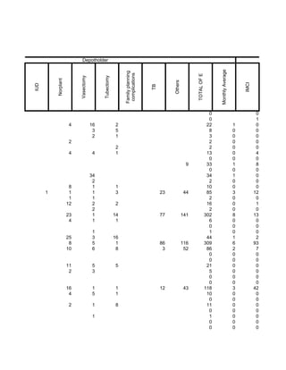 Depotholder




                                                                                                                          Monthly Average
                                                            Family planning
                                                             complications




                                                                                                       TOTAL OF E
                          Vasectomy




                                           Tubectomy
          Norplant




                                                                                        Others




                                                                                                                                                IMCI
IUD




                                                                              TB
                                                                                                                      0                                 0
                                                                                                                      0                                 1
                      4               16                2                                                            22                     1           0
                                       3                5                                                             8                     0           0
                                       2                1                                                             3                     0           0
                      2                                                                                               2                     0           0
                                                        2                                                             2                     0           0
                      4                4                1                                                            13                     0           4
                                                                                                                      0                     0           0
                                                                                                   9                 33                     1           8
                                                                                                                      0                     0           0
                                      34                                                                             34                     1           0
                                       2                                                                              2                     0           0
                      8                1                1                                                            10                     0           0
      1               1                1                3                          23             44                 85                     3          12
                      1                1                                                                              2                     0           0
                     12                2                2                                                            16                     0           1
                                       2                                                                              2                     0           0
                     23                1               14                          77            141                302                     8          13
                      4                1                1                                                             6                     0           0
                                                                                                                      0                     0           0
                                       1                                                                              1                     0           0
                     25                3               16                                                            44                     1           2
                      8                5                1                          86            116                309                     6          93
                     10                6                8                           3             52                 86                     2           7
                                                                                                                      0                     0           0
                                                                                                                      0                     0           0
                     11                5                5                                                            21                     0           0
                      2                3                                                                              5                     0           0
                                                                                                                      0                     0           0
                                                                                                                      0                     0           0
                     16                1                1                          12             43                118                     3          42
                      4                5                1                                                            10                     0           0
                                                                                                                      0                     0           0
                      2                1                8                                                            11                     0           0
                                                                                                                      0                     0           0
                                       1                                                                              1                     0           0
                                                                                                                      0                     0           0
                                                                                                                      0                     0           0
 