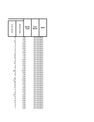 Daily Average
TOTAL OF E




                                       Month   Year-
                                                       SSFP
                                       Code    Month




              17                    1 05       201105 SSFP
               7                    0 05       201105 SSFP
              22                    1 05       201105 SSFP
               8                    0 05       201105 SSFP
               3                    0 05       201105 SSFP
               2                    0 05       201105 SSFP
               2                    0 05       201105 SSFP
              13                    1 05       201105 SSFP
               4                    0 05       201105 SSFP
              33                    1 05       201105 SSFP
              18                    1 05       201105 SSFP
              34                    1 05       201105 SSFP
               4                    0 05       201105 SSFP
              10                    0 05       201105 SSFP
              91                    4 05       201105 SSFP
               2                    0 05       201105 SSFP
              18                    1 05       201105 SSFP
               2                    0 05       201105 SSFP
             306                   12 05       201105 SSFP
               6                    0 05       201105 SSFP
              19                    1 05       201105 SSFP
               1                    0 05       201105 SSFP
              50                    2 05       201105 SSFP
             317                   13 05       201105 SSFP
              86                    3 05       201105 SSFP
              12                    0 05       201105 SSFP
              15                    1 05       201105 SSFP
              21                    0 05       201105 SSFP
               5                    0 05       201105 SSFP
               2                    0 05       201105 SSFP
              15                    1 05       201105 SSFP
             127                    5 05       201105 SSFP
              12                    0 05       201105 SSFP
               0                    0 05       201105 SSFP
              12                    0 05       201105 SSFP
              12                    0 05       201105 SSFP
               4                    0 05       201105 SSFP
               2                    0 05       201105 SSFP
               1                    0 05       201105 SSFP
 
