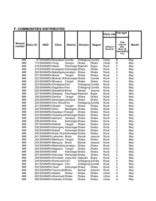 F. COMMODITIES DISTRIBUTED
                                                                                    City type
                                                                      Clinic site


                                                                                       (City
Record
       Clinic ID    NGO      Clinic    District   Division   Region                   corp.=A      Month
number                                                                 (Urban=1        Dist.
                                                                       Rural=2)      Muni.=B
                                                                                    Upazila/Mun
                                                                                        i=C)


    ###        27 SWANIRVAR
                          Nowabbari,Comilla
                                      Comilla Chittagong Comilla      Urban         B             May
    ###       173 SWANIRVAR
                          Tongi      Gazipur Dhaka        Dhaka       Urban         B             May
    ###       218 SWANIRVAR
                          Atwari     PanchagarhRajshahi Bogra         Rural         C             May
    ###       219 SWANIRVAR
                          Austagram Kishoreganj haka
                                               D          Dhaka       Rural         C             May
    ###       220 SWANIRVAR
                          BakshiganjJamalpur Dhaka        Dhaka       Rural         C             May
    ###       221 SWANIRVAR
                          Basail     Tangail   Dhaka      Dhaka       Rural         C             May
    ###       222 SWANIRVAR
                          Bhairab (Rural)
                                     Kishoreganj haka
                                               D          Comilla     Rural         C             May
    ###       223 SWANIRVAR
                          Bhuapur Tangail      Dhaka      Dhaka       Rural         C             May
    ###       224 SWANIRVAR
                          Chhagalnaiya
                                     Feni      Chittagong Comilla     Rural         C             May
    ###       225 SWANIRVAR
                          Daganbhuiyan
                                     Feni      Chittagong Comilla     Rural         C             May
    ###       226 SWANIRVAR
                          DaulatkhanBhola      Barisal    Jessore     Rural         C             May
    ###       227 SWANIRVAR
                          Debiganj Panchagarh  Rajshahi Bogra         Rural         C             May
    ###       228 SWANIRVAR
                          Delduar Tangail      Dhaka      Dhaka       Rural         C             May
    ###       229 SWANIRVAR
                          DewanganjJamalpur Dhaka         Dhaka       Rural         C             May
    ###       230 SWANIRVAR (Rural) eni
                          Feni       F         Chittagong Comilla     Rural         C             May
    ###       231 SWANIRVAR
                          Ghatail    Tangail   Dhaka      Dhaka       Rural         C             May
    ###       232 SWANIRVAR
                          Ghior      Manikganj Dhaka      Dhaka       Rural         C             May
    ###       233 SWANIRVAR
                          Gopalpur (Rural)
                                     Tangail   Dhaka      Dhaka       Rural         C             May
    ###       234 SWANIRVAR
                          HossainpurKishoreganj haka
                                               D          Dhaka       Rural         C             May
    ###       235 SWANIRVAR
                          Islampur Jamalpur Dhaka         Dhaka       Rural         C             May
    ###       236 SWANIRVAR
                          Itna       Kishoreganj haka
                                               D          Dhaka       Rural         C             May
    ###       237 SWANIRVAR
                          Kalihati   Tangail   Dhaka      Dhaka       Rural         C             May
    ###       238 SWANIRVAR
                          Karimganj Kishoreganj haka
                                               D          Dhaka       Rural         C             May
    ###       239 SWANIRVAR
                          Katiadi    Kishoreganj haka
                                               D          Dhaka       Rural         C             May
    ###       240 SWANIRVAR
                          Kuliar CharKishoreganj haka
                                               D          Dhaka       Rural         C             May
    ###       241 SWANIRVAR
                          Lalmohan Bhola       Barisal    Jessore     Rural         C             May
    ###       242 SWANIRVAR
                          Madhupur Tangail     Dhaka      Dhaka       Rural         C             May
    ###       243 SWANIRVAR
                          Manpura Bhola        Barisal    Jessore     Rural         C             May
    ###       244 SWANIRVAR
                          MelandahaJamalpur Dhaka         Dhaka       Rural         C             May
    ###       245 SWANIRVAR
                          Nagarpur Tangail     Dhaka      Dhaka       Rural         C             May
    ###       246 SWANIRVAR
                          Nikli      Kishoreganj haka
                                               D          Dhaka       Rural         C             May
    ###       247 SWANIRVAR
                          Pakundia Kishoreganj haka
                                               D          Dhaka       Rural         C             May
    ###       248 SWANIRVAR
                          Panchbibi Joypurhat Rajshahi Bogra          Rural         C             May
    ###       249 SWANIRVAR
                          Parshuram Feni       Chittagong Comilla     Rural         C             May
    ###       251 SWANIRVAR
                          Sonagazi Feni        Chittagong Comilla     Rural         C             May
    ###       252 SWANIRVAR
                          Tarail     Kishoreganj haka
                                               D          Dhaka       Rural         C             May
    ###       253 SWANIRVAR
                          Tazumuddin hola
                                     B         Barisal    Jessore     Rural         C             May
    ###       264 SWANIRVAR
                          Adabar     Dhaka     Dhaka      Dhaka       Urban         A             May
    ###       265 SWANIRVAR
                          Ahammadnagar
                                     Dhaka     Dhaka      Dhaka       Urban         A             May
    ###       266 SWANIRVAR
                          Golartek (Gabtali)
                                     Dhaka     Dhaka      Dhaka       Urban         A             May
 