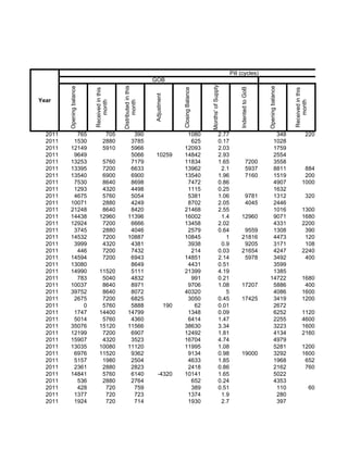 Pill (cycles)
                                                                    GOB                                                                                                                         SMC & M




                                                                                                         Months' of Supply
                                              Distributed in this
         Opening balance




                                                                                                                                                      Opening balance
                                                                                                                                    Indented to GoB
                                                                                       Closing Balance
                           Received in this




                                                                                                                                                                        Received in this
                                                                    Adjustment
Year
                               month




                                                    month




                                                                                                                                                                            month
  2011       765                     705              390                                 1080                          2.77                              348                        220
  2011      1530                    2880             3785                                  625                          0.17                             1028
  2011     12149                    5910             5966                                12093                          2.03                             1759
  2011      9649                                     5066            10259               14842                          2.93                             2554
  2011     13253                 5760                7179                                11834                          1.65                 7200        3558
  2011     13395                 7200                6633                                13962                           2.1                 5937        8811                     884
  2011     13540                 6900                6900                                13540                          1.96                 7160        1519                     200
  2011      7530                 8640                8698                                 7472                          0.86                             4907                    1000
  2011      1293                 4320                4498                                 1115                          0.25                             1632
  2011      4675                 5760                5054                                 5381                          1.06                 9781        1312                        320
  2011     10071                 2880                4249                                 8702                          2.05                 4045        2446
  2011     21248                 8640                8420                                21468                          2.55                             1016                    1300
  2011     14438                12960               11396                                16002                           1.4          12960              9071                    1680
  2011     12924                 7200                6666                                13458                          2.02                             4331                    2200
  2011      3745                 2880                4046                                 2579                          0.64           9559              1308                     390
  2011     14532                 7200               10887                                10845                             1          21816              4473                     120
  2011      3999                 4320                4381                                 3938                           0.9           9205              3171                     108
  2011       446                 7200                7432                                  214                          0.03          21654              4247                    2240
  2011     14594                 7200                6943                                14851                          2.14           5978              3492                     400
  2011     13080                                     8649                                 4431                          0.51                             3599
  2011     14990                11520                5111                                21399                          4.19                             1385
  2011       783                 5040                4832                                  991                          0.21                            14722                    1680
  2011     10037                 8640                8971                                 9706                          1.08          17207              5886                     400
  2011     39752                 8640                8072                                40320                             5                             4086                    1600
  2011      2675                 7200                6825                                 3050                          0.45          17425              3419                    1200
  2011         0                 5760                5888                        190        62                          0.01                             2672
  2011      1747                14400               14799                                 1348                          0.09                             6252                    1120
  2011      5014                 5760                4360                                 6414                          1.47                             2255                    4600
  2011     35076                15120               11566                                38630                          3.34                             3223                    1600
  2011     12199                 7200                6907                                12492                          1.81                             4134                    2160
  2011     15907                 4320                3523                                16704                          4.74                             4979
  2011     13035                10080               11120                                11995                          1.08                             5281                    1200
  2011      6976                11520                9362                                 9134                          0.98          19000              3292                    1600
  2011      5157                 1980                2504                                 4633                          1.85                             1968                     652
  2011      2361                 2880                2823                                 2418                          0.86                             2162                     760
  2011     14841                 5760                6140              -4320             10141                          1.65                             5022
  2011       536                 2880                2764                                  652                          0.24                             4353
  2011       428                  720                 759                                  389                          0.51                              110                              60
  2011      1377                  720                 723                                 1374                           1.9                              280
  2011      1924                  720                 714                                 1930                           2.7                              397
 