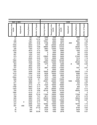 Condom (pieces
      SMC & MBC                                                                                                                         GOB




                                                         Months' of Supply




                                                                                                                                                                            Months' of Supply
Distributed in this




                                                                                                                  Distributed in this
                                                                             Opening balance
                                       Closing Balance




                                                                                                                                                          Closing Balance
                                                                                               Received in this
                      Adjustment




                                                                                                                                        Adjustment
      month




                                                                                                   month




                                                                                                                        month
            67                             501                  7.48            3346                 1000                1140                                3206                          2.81
            67                             961                 14.34            1620                 6000                6690                                 930                          0.14
           498                            1261                  2.53           10551                 2900                4500                                8951                          1.99
           273                            2281                  8.36            5196                 6000                9912                   -600          684                          0.07
          1055                            2503                  2.37             900                24000               23248                                1652                          0.07
          1452                            8243                  5.68           39894                30000               31532                               38362                          1.22
           326                            1393                  4.27            9963                12000               10345                               11618                          1.12
          1033                            4874                  4.72            1360                 7200                6960                                1600                          0.23
           206                            1426                  6.92               0                 3000                2900                                 100                          0.03
           407                            1225                  3.01               0                 6000                5660                                 340                          0.06
           573                            1873                  3.27           23845                 6000                8400                               21445                          2.55
           311                            2005                  6.45            7274                 6000                6060                                7214                          1.19
          1964                            8787                  4.47            1000                24000               22328                                2672                          0.12
          1603                            4928                  3.07           30503                12000               16164                               26339                          1.63
           363                            1335                  3.68            1274                 5000                4288                        -6      1980                          0.46
           990                            3603                  3.64               0                 6000                6000                                   0                             0
           757                            2522                  3.33            3691                15000               11640                                7051                          0.61
          2354                            4133                  1.76               0                 6000                6000                                   0                             0
           433                            3459                  7.99           18500                28000               17000                               29500                          1.74
          1015                            2584                  2.55            6028                18000               17032                                6996                          0.41
           275                            1110                  4.04            2970                 9000                5600                                6370                          1.14
          5364                           11038                  2.06            1972                 7200                7156                                2016                          0.28
           648                            5638                   8.7            3293                10000               10906                                2387                          0.22
           702                            4984                   7.1           25301                24000               17235                 1000          33066                          1.92
           811                            3808                   4.7             214                 9000                8590                                 624                          0.07
           562                            2110                  3.75            2320                18000               18580                                1740                          0.09
          1769                            5603                  3.17             120                 6500                6020                                 600                           0.1
          1303                            5552                  4.26            3570                20000               21049                                2521                          0.12
           705                            4118                  5.84           45100                18000               15100                               48000                          3.18
          1984                            4310                  2.17               0                 6000                6000                                   0                             0
           373                            4606                 12.35           11044                18000               12000                               17044                          1.42
           789                            5692                  7.21            3811                12000                9036                                6775                          0.75
           929                            3963                  4.27           29200                18000                7276                               39924                          5.49
           618                            2002                  3.24           10675                10000               10490                               10185                          0.97
           474                     4      2452                  5.17              15                 5000                4996                                  19                             0
           337                            4685                  13.9           16462                10000                9707                               16755                          1.73
           597                -400        3356                  5.62             948                 6000                6200                                 748                          0.12
             6                             164                 27.33            6450                 1500                1200                                6750                          5.63
            35                             245                     7            2724                 1500                1800                                2424                          1.35
            12                             385                 32.08            1633                 1500                2078                                1055                          0.51
 