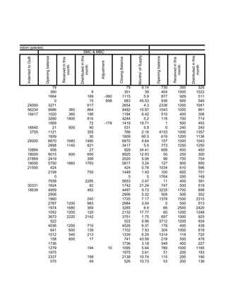 Condom (pieces)
                                                                   SMC & MBC                                                                                                                          GOB




                                                                                                                       Months' of Supply
                                                             Distributed in this




                                                                                                                                                                                Distributed in this
                        Opening balance




                                                                                                                                           Opening balance
      Indented to GoB




                                                                                                     Closing Balance
                                          Received in this




                                                                                                                                                             Received in this
                                                                                   Adjustment
                                              month




                                                                   month




                                                                                                                                                                 month




                                                                                                                                                                                      month
                                   78                                                                           78            0.14                   730               300                 326
                                  360                                     9                                    351              39                   404              1000                1022
                                 1664                                   189                -360               1115             5.9                   877               929                 511
                                    0                                    15                 698                683           45.53                   936               600                 540
        24000                    3271                                   617                                   2654             4.3                  2336              1200                1041
        56234                    9986               360                 864                                   9482           10.97                  1043              1000                 861
        19417                    1020               360                 186                                   1194            6.42                   510               400                 306
                                 3260              1800                 816                                   4244             5.2                   118               700                 714
                                 1669                                    72                -178               1419           19.71                     1               500                 493
        16640                      21                  600               90                                    531             5.9                     0               240                 240
         3755                    1121                                   355                                    766            2.16                  4133              1000                1357
                                 1839                                    30                                   1809            60.3                   619              1200                1136
        24000                    6670              1680                1480                                   6870            4.64                   157              1000                1043
                                 2898              1140                 621                                   3417             5.5                   773              1250                1250
        10884                     956                                    27                                    929           34.41                   609               600                 493
        18000                    9015                  600              690                                   8925           12.93                    50               250                 300
        27869                    2419                                   399                                   2020            5.06                    96               700                 704
        18000                    5750              1860                1793                                   5817            3.24                   127               900                 950
        21500                     424                                                                          424            0.78                  1034               610                 596
                                 2199                                       750                               1449            1.93                   100               600                 701
                                    0                                                                            0               0                  1764               200                 149
                                 7938                                  2285                                   5653            2.47                    11               400                 391
        30331                    1824                                    82                                   1742           21.24                   747               500                 519
        18639                    4959                                   462                                   4497            9.73                  3235              1700                 898
                                 2906                                                                         2906            5.32                   509               500                 352
                                 1960                                   240                                   1720            7.17                  1378              1500                2315
                                 2767              1200                 983                                   2984            3.04                     0               500                 513
                                 1974              1680                 369                                   3285             8.9                    66              2500                2420
                                 1052              1200                 120                                   2132           17.77                    60              1200                1248
                                 3673              2220                2142                                   3751            1.75                   697              1000                 925
                                  522                                                                          522            0.96                  3712              1200                 934
                                 4036              1200                     710                               4526            6.37                   178               400                 438
                                  641               600                     139                               1102            7.93                   304              1000                 818
                                 1012               540                     213                               1339            6.29                  1314               118                 720
                                  158               600                      17                                741           43.59                   218               500                 478
                                 1736                                                                         1736            3.18                   549               400                 227
                                 1279                                       194                 10            1095            5.64                   789              1000                1185
                                 1975                                                                         1975            3.61                    51               200                 183
                                 2337                                       199                               2138           10.74                   115               200                 190
                                  575                                        49                                526           10.73                    53               200                 136
 