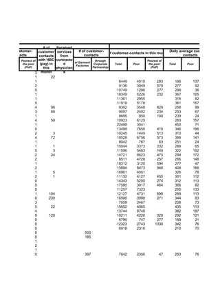 ellite                     # of     Received                                                                              Depot Ho
     % of customer-     customer services        # of customer-                                       Daily average customer-
                                                                 # of customer-contacts in this month
        contacts        contacts      from          contacts                                                  contacts
            Poorest of  with HBC contracte                 through                       Poorest of
                                              at Garment
             the poor    (pay) in       d      Factories
                                                          Corporate    Total     Poor     the poor    Total     Poor
               (PoP)       this     physician            Partnership                        (PoP)

                      3 month           s
                      1         22
                      1                                                   6448     4510         283       195      137
                      2                                                   9136     3049         570       277        92
                      0                                                 10749      1286         277       299        36
                      1                                                 18349      5226         232       367      105
                      1                                                 11361      2955                   316        82
                      5                                                 11919      5178                   361      157
                      4         96                                        9302     3548         829       258        99
                      3         88                                        9097     2402         234       253        67
                      1                                                   8606      850         190       239        24
                      4         50                                      10923      6125                   280      157
                      1                                                 22488      3541                   450        71
                      0                                                 13498      7658         419       346      196
                      2           3                                     10245      1449         513       310        44
                      4         72                                      18528      6756         573       386      141
                      1                                                   8042      767           63      251        24
                      1           1                                     15044      3373         332       289        65
                      5           3                                     11596      5463         149       322      152
                      2         24                                      14721      8623         475       294      172
                      2                                                   8511     4728         257       266      148
                      1                                                 18312      3120         594       277        47
                      2                                                 15894      6473         946       408      166
                      1           5                                     16961      4051                   326        78
                      2           1                                     11132      4127         455       301      112
                      0                                                 14343      5200         274       312      113
                      0                                                 17580      3917         464       366        82
                      0                                                 11257      7323                   205      133
                      1        184                                      12127      4731         696       289      113
                      0        230                                      16506      3998         271       344        83
                      3                                                   7059     2467                   208        73
                      5         22                                      15652      4065                   435      113
                      4                                                 13744      6748                   382      187
                      9        120                                      10211      4228         320       292      121
                      0                                                   6796      747         277       189        21
                      0                                                 12323      2743        1330       342        76
                      0                                                   6918     2316                   210        70
                      0                              500
                      0                              185
                      1
                      2
                      1
                      0                              397                  7842     2356           47      253        76
 