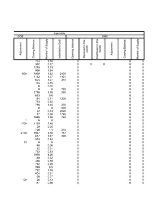 Injectable
GOB                                                                                                                                                     SMC


                                    Months' of Supply




                                                                                                                                                                                                 Months' of Supply
                                                                                                                                  Distributed in this
                                                                                     Opening balance
                                                             Indented to GoB
                  Closing Balance




                                                                                                                                                                           Closing Balance
                                                                                                           Received in this
Adjustment




                                                                                                                                                              Adjustment
                                                                                                               month




                                                                                                                                        month
                            704                    2.16                                                0                                                                                     0                       0
                            382                    0.37                                                0                      0                         0                                    0                       0
                           1295                    2.53                                                0                                                                                     0                       0
                            996                    1.84                                                0                                                                                     0                       0
        -600               1895                    1.82               2400                             0                                                                                     0                       0
                           1182                    1.37               1401                             0                                                                                     0                       0
                            604                    1.97                314                             0                                                                                     0                       0
                            104                    0.15                                                0                                                                                     0                       0
                              8                    0.02                                                0                                                                                     0                       0
                              0                       0                        720                     0                                                                                     0                       0
                           3776                    2.78                        295                     0                                                                                     0                       0
                            683                     0.6                                                0                                                                                     0                       0
                            114                    0.11               1200                             0                                                                                     0                       0
                            773                    0.62                                                0                                                                                     0                       0
                            716                    1.45                270                             0                                                                                     0                       0
                              0                       0                900                             0                                                                                     0                       0
                             92                    0.13               2020                             0                                                                                     0                       0
                             77                    0.08               1746                             0                                                                                     0                       0
                           1048                    1.76                740                             0                                                                                     0                       0
           1                  0                       0                                                0                                                                                     0                       0
        -700               1115                    7.48                                                0                                                                                     0                       0
                             20                    0.05                                                0                                                                                     0                       0
                            728                     1.4                        310                     0                                                                                     0                       0
   -2100                   1937                    2.16                        757                     0                                                                                     0                       0
                            657                    1.87                        399                     0                                                                                     0                       0
                            563                    0.24                                                0                                                                                     0                       0
             13               0                       0                                                0                                                                                     0                       0
                            146                    0.06                                                0                                                                                     0                       0
                             12                    0.01                                                0                                                                                     0                       0
                            772                    0.83                                                0                                                                                     0                       0
                           3978                    4.26                                                0                                                                                     0                       0
                            140                    0.32                                                0                                                                                     0                       0
                            486                    0.59                                                0                                                                                     0                       0
                            712                    0.99                                                0                                                                                     0                       0
                            240                     0.5                                                0                                                                                     0                       0
                            722                    3.18                                                0                                                                                     0                       0
                            604                    0.51                                                0                                                                                     0                       0
                             68                    0.37                                                0                                                                                     0                       0
        -100                 25                    0.13                                                0                                                                                     0                       0
                            117                    0.86                                                0                                                                                     0                       0
 