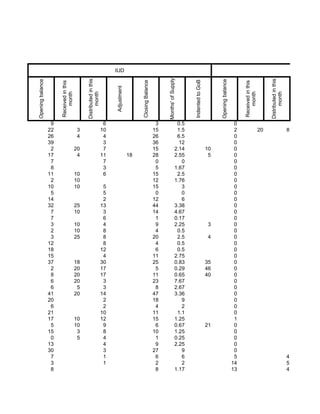IUD                                                                                                                                                            Norplant




                                                                                                                   Months' of Supply
                                               Distributed in this




                                                                                                                                                                                                               Distributed in this
Opening balance




                                                                                                                                                                Opening balance
                                                                                                                                         Indented to GoB
                                                                                            Closing Balance
                       Received in this




                                                                                                                                                                                       Received in this
                                                                          Adjustment
                           month




                                                     month




                                                                                                                                                                                           month




                                                                                                                                                                                                                     month
                   9                                                  6                                        3                   0.5                                             0
                  22                       3                         10                                       15                   1.5                                             2                      20                         8
                  26                       4                          4                                       26                   6.5                                             0
                  39                                                  3                                       36                    12                                             0
                   2                      20                          7                                       15                  2.14                     10                      0
                  17                       4                         11                18                     28                  2.55                      5                      0
                   7                                                  7                                        0                     0                                             0
                   8                                                  3                                        5                  1.67                                             0
                  11                      10                          6                                       15                   2.5                                             0
                   2                      10                                                                  12                  1.76                                             0
                  10                      10                          5                                       15                     3                                             0
                   5                                                  5                                        0                     0                                             0
                  14                                                  2                                       12                     6                                             0
                  32                      25                         13                                       44                  3.38                                             0
                   7                      10                          3                                       14                  4.67                                             0
                   7                                                  6                                        1                  0.17                                             0
                   3                      10                          4                                        9                  2.25                      3                      0
                   2                      10                          8                                        4                   0.5                                             0
                   3                      25                          8                                       20                   2.5                      4                      0
                  12                                                  8                                        4                   0.5                                             0
                  18                                                 12                                        6                   0.5                                             0
                  15                                                  4                                       11                  2.75                                             0
                  37                      18                         30                                       25                  0.83                     35                      0
                   2                      20                         17                                        5                  0.29                     46                      0
                   8                      20                         17                                       11                  0.65                     40                      0
                   6                      20                          3                                       23                  7.67                                             0
                   6                       5                          3                                        8                  2.67                                             0
                  41                      20                         14                                       47                  3.36                                             0
                  20                                                  2                                       18                     9                                             0
                   6                                                  2                                        4                     2                                             0
                  21                                                 10                                       11                   1.1                                             0
                  17                      10                         12                                       15                  1.25                                             1
                   5                      10                          9                                        6                  0.67                     21                      0
                  15                       3                          8                                       10                  1.25                                             0
                   0                       5                          4                                        1                  0.25                                             0
                  13                                                  4                                        9                  2.25                                             0
                  30                                                  3                                       27                     9                                             0
                   7                                                  1                                        6                     6                                             5                                                 4
                   3                                                  1                                        2                     2                                            14                                                 5
                   8                                                                                           8                  1.17                                            13                                                 4
 