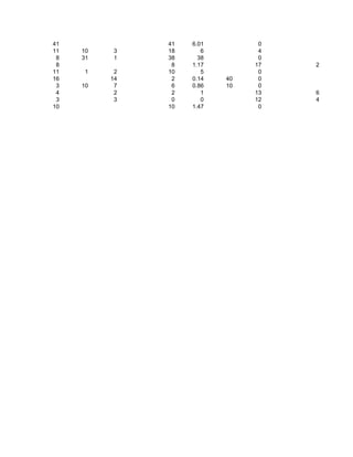 41             41   6.01         0
11   10    3   18      6         4
 8   31    1   38     38         0
 8              8   1.17        17   2
11    1    2   10      5         0
16        14    2   0.14   40    0
 3   10    7    6   0.86   10    0
 4         2    2      1        13   6
 3         3    0      0        12   4
10             10   1.47         0
 
