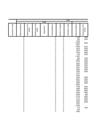 ORS
                                                                                 GOB                                                                                                               SMC and




                                                                                                                    Months' of Supply
                                                           Distributed in this
                  Opening balance




                                                                                                                                                              Opening balance
Indented to GoB




                                                                                                                                            Indented to GoB
                                                                                              Closing Balance
                                        Received in this




                                                                                                                                                                                Received in this
                                                                                 Adjustment
                                            month




                                                                 month




                                                                                                                                                                                    month
                                    0                                                                           0                       0                        1163                    1600
                                    0                                                                           0                       0                         936                    2000
                                    0                                                                           0                       0                        1464
                                    0                                                                           0                       0                       10326                    4400
                                    0                                                                           0                       0                        6037
                                    0                                                                           0                       0                       11959                    6400
                                    0                                                                           0                       0                        3520                    2400
                                    0                                                                           0                       0                        3016                    2000
                                    0                                                                           0                       0                        2242                    4000
                                    0                                                                           0                       0                         453                    3200
                                    0                                                                           0                       0                       11567
                                    0                                                                           0                       0                         995                    1600
                                    0                                                                           0                       0                        6606                    5600
                                    0                                                                           0                       0                        4127                    3200
                                    0                                                                           0                       0                        4095                    3200
                                    0                                                                           0                       0                        9297                    3200
                                    0                                                                           0                       0                        2557                    1600
                                    0                                                                           0                       0                        3002                    4000
                                    0                                                                           0                       0                        1832                    2000
                                    0                                                                           0                       0                        2017
                                    0                                                                           0                       0                        2355
                                    0                                                                           0                       0                        5532                    4400
                                    0                                                                           0                       0                        6670                    4000
                                    0                                                                           0                       0                        5593                    3200
                                    0                                                                           0                       0                        6094                    2000
                                    0                                                                           0                       0                       13903
                                    0                                                                           0                       0                        7198                    4000
                                    0                                                                           0                       0                        2859                    6800
                                    0                                                                           0                       0                        4365                    2800
                                    0                                                                           0                       0                        5530                    4800
                                    0                                                                           0                       0                        6029                     800
                                    0                                                                           0                       0                       11754                    2000
                                    0                                                                           0                       0                        4775                    2800
                                    0                                                                           0                       0                        4334                    2000
                                    0                                                                           0                       0                        9202                    4400
                                    0                                                                           0                       0                        4432
                                    0                                                                           0                       0                       11454
                                    5                                                                           5                       5                         313                    1200
                                    0                                                                           0                       0                         364
                                    0                                                                           0                       0                        2006
 