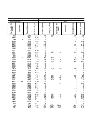 Vitamin A
SMC and others                                                                                                                                         GOB




                                                           Months' of Supply




                                                                                                                                                                                      Months' of Supply
Distributed in this




                                                                                                                            Distributed in this
                                                                                 Opening balance
                                         Closing Balance




                                                                                                                                                                    Closing Balance
                                                                                                         Received in this
                      Adjustment




                                                                                                                                                       Adjustment
      month




                                                                                                             month




                                                                                                                                  month
           490                              2273                          4.64                     145                500                                                     645             0.5
          1486                              1450                          0.98                       0                                                                          0               0
           646                     750      1568                          2.43                       0                                                                          0               0
          2816                             11910                          4.23                      89                                                                         89            0.07
          2255                              3782                          1.68                       0                                                                          0               0
          5493                             12866                          2.34                     540                                                                        540            0.42
          1198                              4722                          3.94                       0                                                                          0               0
          2312                              2704                          1.17                       0                                                                          0               0
          3357                              2885                          0.86                       0                                                                          0               0
          3087                               566                          0.18                       9                500                  119                                390            3.28
          1587                              9980                          6.29                       0                                                                          0               0
           339                              2256                          6.65                       0                                                                          0               0
          5328                      34      6912                           1.3                      51                100                  127                                 24            0.19
          2623                              4704                          1.79                      54                500                   84                                470             5.6
          2938                              4357                          1.48                      18                500                   38                                480           12.63
          2957                              9540                          3.23                       0                                                                          0               0
          1864                              2293                          1.23                       0                                                                          0               0
          3057                              3945                          1.29                       0                                                                          0               0
          2400                              1432                           0.6                     101                200                  169                                132            0.78
          1730                               287                          0.17                       0                                                                          0               0
          2089                               266                          0.13                       0                                                                          0               0
          4425                              5507                          1.24                       0                                                                          0               0
          4171                              6499                          1.56                     131                200                   87                                244             2.8
          2194                              6599                          3.01                      39                400                  388                                 51            0.13
          2251                              5843                           2.6                      19                100                  119                                  0               0
          4201                     300     10002                          2.38                       0                                                                          0               0
          3103                              8095                          2.61                     197                                     124                                 73            0.59
          1419                              8240                          5.81                       0                                                                          0               0
          2040                              5125                          2.51                       0                                                                          0               0
          5055                              5275                          1.04                       0                                                                          0               0
          2252                              4577                          2.03                       0                                                                          0               0
          4043                              9711                           2.4                       0                                                                          0               0
          2086                              5489                          2.63                      36                100                         88                           48            0.55
          1672                              4662                          2.79                     132                200                         88                          244            2.77
          4326                              9276                          2.14                      17                100                         97                           20            0.21
          2446                              1986                          0.81                       0                                                                          0               0
          2495                              8959                          3.59                       0                                                                          0               0
           368                              1145                          3.11                       0                                                                          0               0
            10                               354                          35.4                     363        14500               14450                                       413            0.03
           792                              1214                          1.53                     363        10500                9307                                      1556            0.17
 