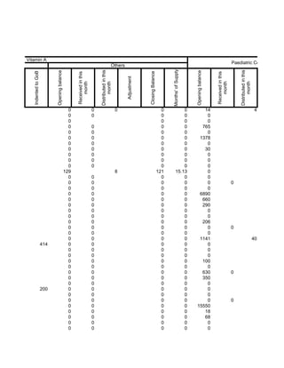Vitamin A
                                                                                                                                                                                                  Paediatric Cotrimoxazole
                                                                                           Others




                                                                                                                                         Months' of Supply
                                                                          Distributed in this




                                                                                                                                                                                                      Distributed in this
                           Opening balance




                                                                                                                                                             Opening balance
   Indented to GoB




                                                                                                                 Closing Balance
                                                   Received in this




                                                                                                                                                                               Received in this
                                                                                                    Adjustment
                                                       month




                                                                                month




                                                                                                                                                                                   month




                                                                                                                                                                                                            month
                                               0                      0                         0                                    0             0              14                                                         4
                                               0                      0                                                              0             0               0
                                               0                                                                                     0             0               0
                                               0                      0                                                              0             0             765
                                               0                      0                                                              0             0               0
                                               0                      0                                                              0             0            1378
                                               0                      0                                                              0             0               0
                                               0                      0                                                              0             0              30
                                               0                      0                                                              0             0               0
                                               0                      0                                                              0             0               0
                                               0                      0                                                              0             0               0
                                             129                                                8                                  121         15.13               0
                                               0                      0                                                              0             0               0
                                               0                      0                                                              0             0               0                              0
                                               0                      0                                                              0             0               0
                                               0                      0                                                              0             0            6890
                                               0                      0                                                              0             0             660
                                               0                      0                                                              0             0             290
                                               0                      0                                                              0             0               0
                                               0                      0                                                              0             0               0
                                               0                      0                                                              0             0             206
                                               0                      0                                                              0             0               0                              0
                                               0                      0                                                              0             0               0
                                               0                      0                                                              0             0            1141                                                        40
                     414                       0                      0                                                              0             0               0
                                               0                      0                                                              0             0               0
                                               0                      0                                                              0             0               0
                                               0                      0                                                              0             0             100
                                               0                      0                                                              0             0               0
                                               0                      0                                                              0             0             630                              0
                                               0                      0                                                              0             0             350
                                               0                      0                                                              0             0               0
                     200                       0                      0                                                              0             0               0
                                               0                      0                                                              0             0               0
                                               0                      0                                                              0             0               0                              0
                                               0                      0                                                              0             0           15550
                                               0                      0                                                              0             0              18
                                               0                      0                                                              0             0              68
                                               0                      0                                                              0             0               0
                                               0                      0                                                              0             0               0
 