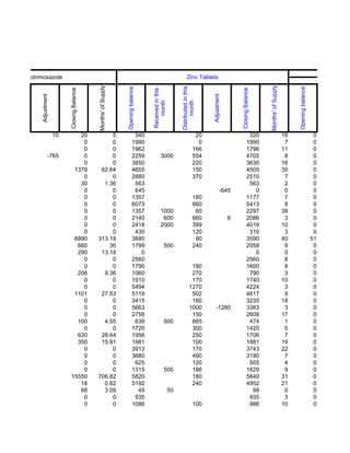 Paediatric Cotrimoxazole                                                                                                 Zinc Tablets



                                                    Months' of Supply




                                                                                                                                                                           Months' of Supply
                                                                                                                  Distributed in this
                                                                        Opening balance




                                                                                                                                                                                                    Opening balance
                                  Closing Balance




                                                                                                                                                         Closing Balance
                                                                                          Received in this
                Adjustment




                                                                                                                                        Adjustment
                                                                                              month




                                                                                                                        month
                             10        20                5                        340                                             20                               320                         16                      0
                                        0                0                       1990                                              0                              1990                          7                      0
                                        0                0                       1962                                            166                              1796                         11                      0
                        -765            0                0                       2259              3000                          554                              4705                          8                      0
                                        0                0                       3850                                            220                              3630                         16                      0
                                     1378            62.64                       4655                                            150                              4505                         30                      0
                                        0                0                       2880                                            370                              2510                          7                      0
                                       30             1.36                        563                                                                              563                          2                      0
                                        0                0                        645                                                           -645                 0                          0                      0
                                        0                0                       1357                                            180                              1177                          7                      0
                                        0                0                       6073                                            660                              5413                          8                      0
                                        0                0                       1357              1000                           60                              2297                         38                      0
                                        0                0                       2140               600                          660                 6            2086                          3                      0
                                        0                0                       2418              2000                          399                              4019                         10                      0
                                        0                0                        430                                            120                               310                          3                      0
                                     6890           313.18                       3680                                             90                              3590                         40                     51
                                      660               30                       1799                  500                       240                              2059                          9                      0
                                      290            13.18                          0                                                                                0                          0                      0
                                        0                0                       2560                                                                             2560                          8                      0
                                        0                0                       1790                                        190                                  1600                          8                      0
                                      206             9.36                       1060                                        270                                   790                          3                      0
                                        0                0                       1910                                        170                                  1740                         10                      0
                                        0                0                       5494                                       1270                                  4224                          3                      0
                                     1101            27.53                       5119                                        502                                  4617                          9                      0
                                        0                0                       3415                                        180                                  3235                         18                      0
                                        0                0                       5663                                       1000           -1280                  3383                          3                      0
                                        0                0                       2758                                        150                                  2608                         17                      0
                                      100             4.55                        639                  500                   665                                   474                          1                      0
                                        0                0                       1720                                        300                                  1420                          5                      0
                                      630            28.64                       1956                                        250                                  1706                          7                      0
                                      350            15.91                       1981                                        100                                  1881                         19                      0
                                        0                0                       3913                                        170                                  3743                         22                      0
                                        0                0                       3680                                        490                                  3190                          7                      0
                                        0                0                        625                                        120                                   505                          4                      0
                                        0                0                       1315                  500                   186                                  1629                          9                      0
                                    15550           706.82                       5820                                        180                                  5640                         31                      0
                                       18             0.82                       5192                                        240                                  4952                         21                      0
                                       68             3.09                         49                        50                                                     99                          0                      0
                                        0                0                        935                                                                              935                          3                      0
                                        0                0                       1086                                            100                               986                         10                      0
 