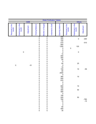 Water Purification Tablets
                                                 GOB                                                                                                                                          Others




                                                                                          Months' of Supply
                       Distributed in this




                                                                                                                                                                             Distributed in this
                                                                                                                                    Opening balance
                                                                                                                  Indented to GoB
                                                                    Closing Balance
Received in this




                                                                                                                                                      Received in this
                                                 Adjustment




                                                                                                                                                                                                        Adjustment
                                                                                                                                                          month
    month




                             month




                                                                                                                                                                                   month
                                                                                      0                       0                               490
                                                                                      0                       0                               300                                                   0           -300
                                                                                      0                       0                               100
                                                                                      0                       0                               510                                                               -510
                                                                                      0                       0                               850
                                                                                      0                       0                              1350                                           120
                                                                                      0                       0                                 0                        0
                                                                                      0                       0                                 0
                                             0                                        0                       0                                 0                                                   0
                                                                                      0                       0                                15
                                                                                      0                       0                               400
                                                                                      0                       0                               300
                                                                                      0                       0                                60
                                                                                      0                       0                                 0
                                                                                      0                       0                                60                                                  25
                   0                                          -51                     0                       0                                 0
                                                                                      0                       0                                70
                                                                                      0                       0                               150                                                  10                -59
                                                                                      0                       0                                90
                                                                                      0                       0                              2000
                                                                                      0                       0                                 0
                                                                                      0                       0                               360                                                  10
                                                                                      0                       0                               540
                                                                                      0                       0                               670
                                                                                      0                       0                                 0
                                                                                      0                       0                                 0
                                                                                      0                       0                               800                                                  10
                                                                                      0                       0                               100
                                                                                      0                       0                               350                                                  50
                                                                                      0                       0                               580
                                                                                      0                       0                                 0
                                                                                      0                       0                               190
                                                                                      0                       0                               240                                                  50
                                                                                      0                       0                               780                                                               -780
                                                                                      0                       0                                15                                                                -15
                                                                                      0                       0                                 0
                                                                                      0                       0                                 0
                                                                                      0                       0                                60
                                                                                      0                       0                               450
                                                                                      0                       0                                30
 