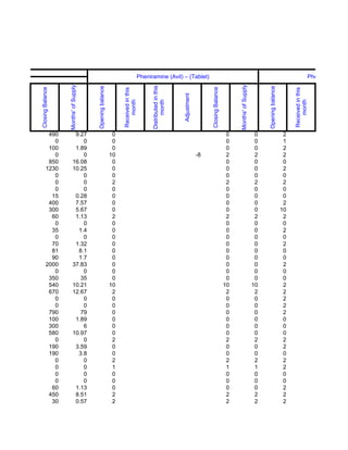 Pheniramine (Avil) – (Tablet)                                                                                                       Pheniramine (Av
hers
                         Months' of Supply




                                                                                                                                                            Months' of Supply
                                                                                             Distributed in this
                                             Opening balance




                                                                                                                                                                                     Opening balance
       Closing Balance




                                                                                                                                     Closing Balance
                                                                    Received in this




                                                                                                                                                                                                            Received in this
                                                                                                                   Adjustment
                                                                        month




                                                                                                   month




                                                                                                                                                                                                                month
                 490            9.27                            0                                                                                       0                        0                      2
                   0               0                            0                                                                                       0                        0                      1
                 100            1.89                            0                                                                                       0                        0                      2
                   0               0                           10                                                               -8                      2                        2                      2
                 850           16.08                            0                                                                                       0                        0                      0
                1230           10.25                            0                                                                                       0                        0                      2
                   0               0                            0                                                                                       0                        0                      0
                   0               0                            2                                                                                       2                        2                      2
                   0               0                            0                                                                                       0                        0                      0
                  15            0.28                            0                                                                                       0                        0                      0
                 400            7.57                            0                                                                                       0                        0                      2
                 300            5.67                            0                                                                                       0                        0                     10
                  60            1.13                            2                                                                                       2                        2                      2
                   0               0                            0                                                                                       0                        0                      0
                  35             1.4                            0                                                                                       0                        0                      2
                   0               0                            0                                                                                       0                        0                      0
                  70            1.32                            0                                                                                       0                        0                      2
                  81             8.1                            0                                                                                       0                        0                      0
                  90             1.7                            0                                                                                       0                        0                      0
                2000           37.83                            0                                                                                       0                        0                      2
                   0               0                            0                                                                                       0                        0                      0
                 350              35                            0                                                                                       0                        0                      0
                 540           10.21                           10                                                                                      10                       10                      2
                 670           12.67                            2                                                                                       2                        2                      2
                   0               0                            0                                                                                       0                        0                      2
                   0               0                            0                                                                                       0                        0                      2
                 790              79                            0                                                                                       0                        0                      2
                 100            1.89                            0                                                                                       0                        0                      0
                 300               6                            0                                                                                       0                        0                      0
                 580           10.97                            0                                                                                       0                        0                      0
                   0               0                            2                                                                                       2                        2                      2
                 190            3.59                            0                                                                                       0                        0                      2
                 190             3.8                            0                                                                                       0                        0                      0
                   0               0                            2                                                                                       2                        2                      2
                   0               0                            1                                                                                       1                        1                      2
                   0               0                            0                                                                                       0                        0                      0
                   0               0                            0                                                                                       0                        0                      0
                  60            1.13                            0                                                                                       0                        0                      2
                 450            8.51                            2                                                                                       2                        2                      2
                  30            0.57                            2                                                                                       2                        2                      2
 