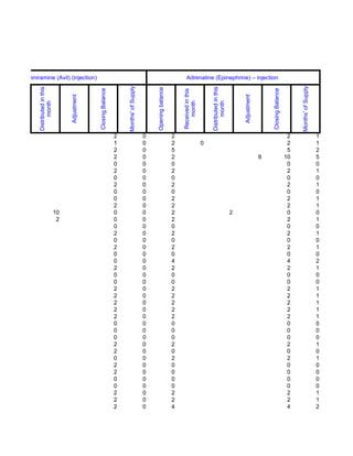 Pheniramine (Avil) (injection)                                                                                       Adrenaline (Epinephrine) – injection




                                                                    Months' of Supply




                                                                                                                                                                                                           Months' of Supply
      Distributed in this




                                                                                                                                         Distributed in this
                                                                                            Opening balance
                                              Closing Balance




                                                                                                                                                                                    Closing Balance
                                                                                                                  Received in this
                                 Adjustment




                                                                                                                                                                   Adjustment
            month




                                                                                                                      month




                                                                                                                                               month
                                                                2                       0                     2                                                                                        2                       1
                                                                1                       0                     2                      0                                                                 2                       1
                                                                2                       0                     5                                                                                        5                       2
                                                                2                       0                     2                                                                 8                     10                       5
                                                                0                       0                     0                                                                                        0                       0
                                                                2                       0                     2                                                                                        2                       1
                                                                0                       0                     0                                                                                        0                       0
                                                                2                       0                     2                                                                                        2                       1
                                                                0                       0                     0                                                                                        0                       0
                                                                0                       0                     2                                                                                        2                       1
                                                                2                       0                     2                                                                                        2                       1
                            10                                  0                       0                     2                                                2                                       0                       0
                             2                                  0                       0                     2                                                                                        2                       1
                                                                0                       0                     0                                                                                        0                       0
                                                                2                       0                     2                                                                                        2                       1
                                                                0                       0                     0                                                                                        0                       0
                                                                2                       0                     2                                                                                        2                       1
                                                                0                       0                     0                                                                                        0                       0
                                                                0                       0                     4                                                                                        4                       2
                                                                2                       0                     2                                                                                        2                       1
                                                                0                       0                     0                                                                                        0                       0
                                                                0                       0                     0                                                                                        0                       0
                                                                2                       0                     2                                                                                        2                       1
                                                                2                       0                     2                                                                                        2                       1
                                                                2                       0                     2                                                                                        2                       1
                                                                2                       0                     2                                                                                        2                       1
                                                                2                       0                     2                                                                                        2                       1
                                                                0                       0                     0                                                                                        0                       0
                                                                0                       0                     0                                                                                        0                       0
                                                                0                       0                     0                                                                                        0                       0
                                                                2                       0                     2                                                                                        2                       1
                                                                2                       0                     0                                                                                        0                       0
                                                                0                       0                     2                                                                                        2                       1
                                                                2                       0                     0                                                                                        0                       0
                                                                2                       0                     0                                                                                        0                       0
                                                                0                       0                     0                                                                                        0                       0
                                                                0                       0                     0                                                                                        0                       0
                                                                2                       0                     2                                                                                        2                       1
                                                                2                       0                     2                                                                                        2                       1
                                                                2                       0                     4                                                                                        4                       2
 