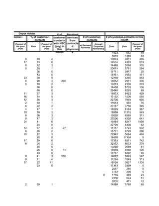Depot Holder                        # of  Received
average customer-     % of customer-           customer services     # of customer-      # of customer-contacts in this
  contacts                contacts             contacts   from          contacts                    month
           Poorest of               Poorest of with HBC contracte              through                       Poorest of
                                                                  at Garment
            the poor    Poor         the poor   (pay) in    d      Factories
                                                                              Corporate     Total    Poor     the poor
              (PoP)                    (PoP)      this  physician            Partnership                        (PoP)
                                                 month      s                                  1923      682          49
                                                                                               5819     1380          83
                    9          70           4                                                10893      7811        305
                   17          33           6                                                12504      4305        633
                    8          12           3                                                14488      2088        305
                    5          28           1                                                25074      5761        294
                               26           0                                                14711      3817          25
                               43           0                                                16451      7675        171
                   23          38           9                                                12270      4265        953
                    6          26           3       265                                      14052      2971        336
                    5          10           2                                                13213      2330        233
                               56           0                                                14458      8710        136
                               16           0                                                29446      6225          89
                   11          57           3                                                16853      8423        429
                   16          14           5                                                13192      1500        550
                   12          36           3                                                22708      7994        695
                    2          10           1                                                11013       955          76
                    6          22           2                                                20187      3758        395
                    4          47           1                                                16529      8164        367
                   10          59           3                                                18978    11315         549
                    8          56           3                                                12628      6595        311
                    9          17           3                                                27596      4220        641
                   24          41           6                                                19484      8247       1008
                               24           0                                                22799      4300          62
                   12          37           4        27                                      15117      4724        532
                    6          36           2                                                18701      6720        286
                   10          22           3                                                22942      5684        468
                               65           0                                                16468    11304            0
                   17          39           6                                                17383      6511        742
                    6          24           2                                                22552      6033        278
                               35           0                                                10238      3658          81
                               26           0        11                                      18978      4888        126
                               49           0                                                16767      8292          90
                    9          41           3       250                                      14072      5893        597
                    8          11           4                                                11294      1049        313
                   37          22          11                                                16528      3637       1330
                               33           0                                                11313      3399           0
                                                                                               2557      285           0
                                                                                               3162      290           5
                                                                                       0       1716      389          23
                                                                                               2306      624          51
                                                                                               2005      471          12
                    2          30           1                                                14080      3768          60
 
