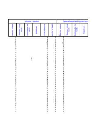 Atropine – injection                                                                                      Dexamethasone and Hydrocortisone – injection




                                                                                                         Months' of Supply
                                           Distributed in this




                                                                                                                                                                           Distributed in this
Opening balance




                                                                                                                                 Opening balance
                                                                                  Closing Balance
                       Received in this




                                                                                                                                                        Received in this
                                                                     Adjustment




                                                                                                                                                                                                 Adjustment
                                                                                                                                                            month
                           month




                                                 month




                                                                                                                                                                                 month
                   4                                                                                 4                       3                      2
                   2                                                                                 2                       1                      2
                   2                                                                                 2                       1                      0
                  10                                                                                10                       7                     10
                   0                                                                                 0                       0                      0
                   2                                                                                 2                       1                      4
                   0                                                                                 0                       0                      0
                   2                                                                                 2                       1                      4
                   0                                                                                 0                       0                      0
                   2                                                                                 2                       1                      0
                   2                                                                                 2                       1                      2
                   4                                             2                                   2                       1                      2
                   2                                             1                                   1                       1                      2
                   0                                                                                 0                       0                      0
                   2                                                                                 2                       1                      2
                   0                                                                                 0                       0                      0
                   2                                                                                 2                       1                      2
                   0                                                                                 0                       0                      0
                   4                                                                                 4                       3                      4
                   2                                                                                 2                       1                      4
                   0                                                                                 0                       0                      0
                   2                                                                                 2                       1                      0
                   2                                                                                 2                       1                      2
                   2                                                                                 2                       1                      1
                   2                                                                                 2                       1                      2
                   2                                                                                 2                       1                      2
                   2                                                                                 2                       1                      2
                   2                                                                                 2                       1                      2
                   0                                                                                 0                       0                      0
                   0                                                                                 0                       0                      0
                   2                                                                                 2                       1                      2
                   0                                                                                 0                       0                      2
                   2                                                                                 2                       1                      2
                   0                                                                                 0                       0                      0
                   1                                                                                 1                       1                      1
                   0                                                                                 0                       0                      0
                   0                                                                                 0                       0                      0
                   2                                                                                 2                       1                      2
                   2                                                                                 2                       1                      2
                   2                                                                                 2                       1                      2
 