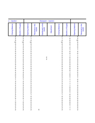 ydrocortisone – injection                                                                                      Diazepam – injection                                                                                                              Naloxone – i
                                        Months' of Supply




                                                                                                                                                                               Months' of Supply
                                                                                                                 Distributed in this
                                                                 Opening balance




                                                                                                                                                                                                       Opening balance
                 Closing Balance




                                                                                                                                                        Closing Balance
                                                                                        Received in this




                                                                                                                                                                                                                              Received in this
                                                                                                                                           Adjustment
                                                                                            month




                                                                                                                       month




                                                                                                                                                                                                                                  month
                                    2                        2                      2                                                                                      2                       1                      0
                                    2                        2                      1                                                                                      1                       0                      2
                                    0                        0                      0                                                                                      0                       0                     10
                                   10                       10                     10                                                                                     10                       5                      0
                                    0                        0                      0                                                                                      0                       0                      0
                                    4                        4                      2                                                                                      2                       1                      0
                                    0                        0                      0                                                                                      0                       0                      0
                                    4                        4                      2                                                                                      2                       1                      1
                                    0                        0                      0                                                                                      0                       0                      0
                                    0                        0                      0                                                                                      0                       0                      0
                                    2                        2                      2                                                                                      2                       1                      1
                                    2                        2                      2                                                  2                                   0                       0                      0
                                    2                        2                      2                                                  2                                   0                       0                      0
                                    0                        0                      0                                                                                      0                       0                      0
                                    2                        2                      0                                                                                      0                       0                      2
                                    0                        0                      0                                                                                      0                       0                      0
                                    2                        2                      0                                                                                      0                       0                      0
                                    0                        0                      0                                                                                      0                       0                      0
                                    4                        4                      0                                                                                      0                       0                      0
                                    4                        4                      2                                                                                      2                       1                      0
                                    0                        0                      0                                                                                      0                       0                      0
                                    0                        0                      0                                                                                      0                       0                      0
                                    2                        2                      2                                                                                      2                       1                      1
                                    1                        1                      2                                                                                      2                       1                      0
                                    2                        2                      2                                                                                      2                       1                      0
                                    2                        2                      2                                                                                      2                       1                      1
                                    2                        2                      2                                                                                      2                       1                      0
                                    2                        2                      0                                                                                      0                       0                      0
                                    0                        0                      0                                                                                      0                       0                      0
                                    0                        0                      0                                                                                      0                       0                      0
                                    2                        2                      2                                                                                      2                       1                      0
                                    2                        2                      1                                                                                      1                       0                      0
                                    2                        2                      0                                                                                      0                       0                      2
                                    0                        0                      0                                                                                      0                       0                      0
                                    1                        1                      0                                                                                      0                       0                      0
                                    0                        0                      0                                                                                      0                       0                      0
                                    0                        0                      0                                                                                      0                       0                      0
                                    2                        2                      2                                                                                      2                       1                      0
                                    2                        2                      2                                                                                      2                       1                      0
                                    2                        2                      2                      0                                                               2                       1                      2
 