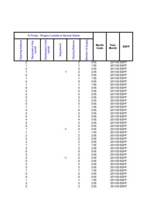 IV Fluids - Ringer’s Lactate or Normal Saline




                                                                                                         Months' of Supply
                                           Distributed in this
Opening balance




                                                                                   Closing Balance
                        Received in this




                                                                 Adjustment
                                                                                                                                Month   Year-
                                                                                                                                                SSFP
                            month




                                                 month                                                                          Code    Month




                  0                                                                                  0                       0 05       201105 SSFP
                  1                                                                                  1                       1 05       201105 SSFP
                  2                                                                                  2                       2 05       201105 SSFP
                  1                                                           1                      2                       2 05       201105 SSFP
                  0                                                                                  0                       0 05       201105 SSFP
                  1                                                                                  1                       1 05       201105 SSFP
                  0                                                                                  0                       0 05       201105 SSFP
                  1                                                                                  1                       1 05       201105 SSFP
                  0                                                                                  0                       0 05       201105 SSFP
                  2                                                                                  2                       2 05       201105 SSFP
                  2                                                                                  2                       2 05       201105 SSFP
                  2                                                                                  2                       2 05       201105 SSFP
                  2                                                                                  2                       2 05       201105 SSFP
                  0                                                                                  0                       0 05       201105 SSFP
                  1                                                                                  1                       1 05       201105 SSFP
                  0                                                                                  0                       0 05       201105 SSFP
                  2                                                                                  2                       2 05       201105 SSFP
                  0                                                                                  0                       0 05       201105 SSFP
                  4                                                                                  4                       4 05       201105 SSFP
                  2                                                                                  2                       2 05       201105 SSFP
                  0                                                                                  0                       0 05       201105 SSFP
                  1                                                           -1                     0                       0 05       201105 SSFP
                  1                                                                                  1                       1 05       201105 SSFP
                  2                                                                                  2                       2 05       201105 SSFP
                  2                                                                                  2                       2 05       201105 SSFP
                  2                                                                                  2                       2 05       201105 SSFP
                  1                                                                                  1                       1 05       201105 SSFP
                  2                                                                                  2                       2 05       201105 SSFP
                  0                                                                                  0                       0 05       201105 SSFP
                  0                                                                                  0                       0 05       201105 SSFP
                  3                                                           -1                     2                       2 05       201105 SSFP
                  0                                                                                  0                       0 05       201105 SSFP
                  2                                                                                  2                       2 05       201105 SSFP
                  2                                                                                  2                       2 05       201105 SSFP
                  1                                                                                  1                       1 05       201105 SSFP
                  0                                                                                  0                       0 05       201105 SSFP
                  0                                                                                  0                       0 05       201105 SSFP
                  1                                                                                  1                       1 05       201105 SSFP
                  2                                                                                  2                       2 05       201105 SSFP
                  2                                                                                  2                       2 05       201105 SSFP
 
